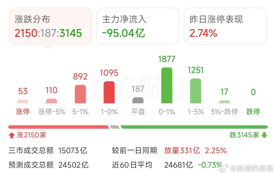 市场高度被压制在3板，整体短线情绪偏弱，加上市场还处于缩量状态，资金整体很谨慎，