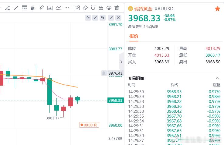 黄金现价参考：3968空，防守3974，目标百点 