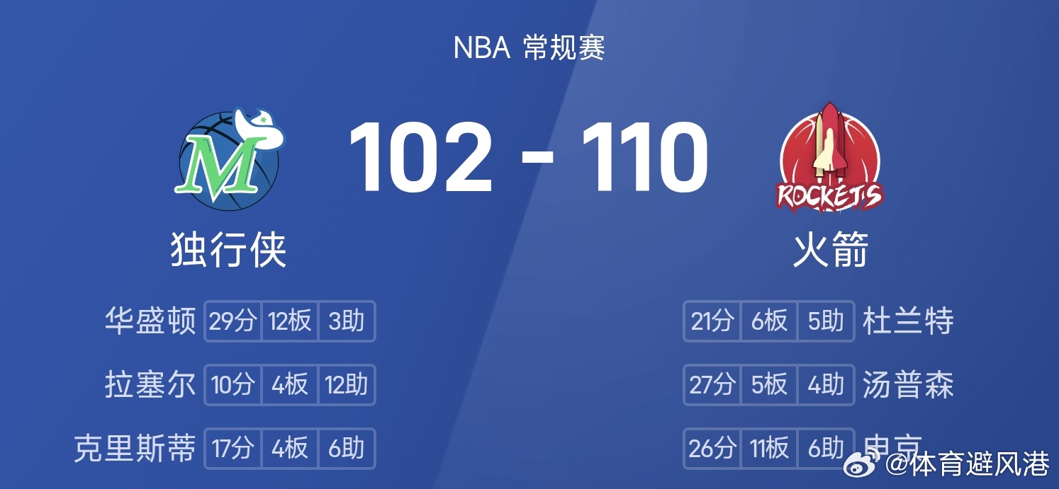 独行侠vs火箭 火箭110-102战胜独行侠。汤普森得到27分5板4助率队取胜，