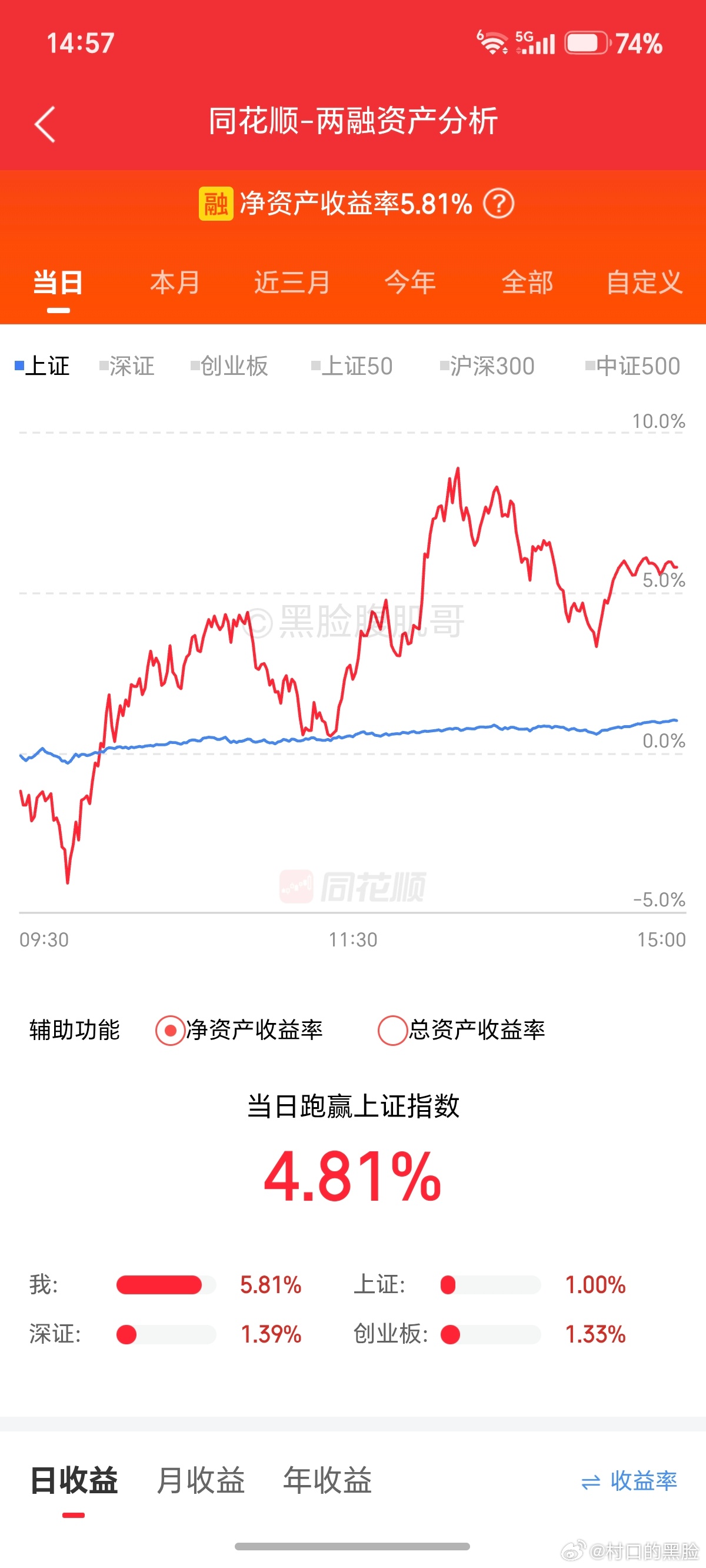 上午最低-4%，下午最高9%，我这一天波动真大。这个月摸到30%，懂得人就知道上