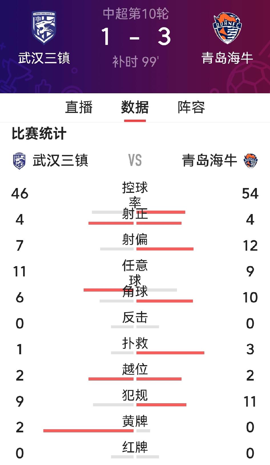 99分钟了，青岛海牛客战武汉三镇3：1领先，获胜毫无悬念。三连胜之后，海牛将力压