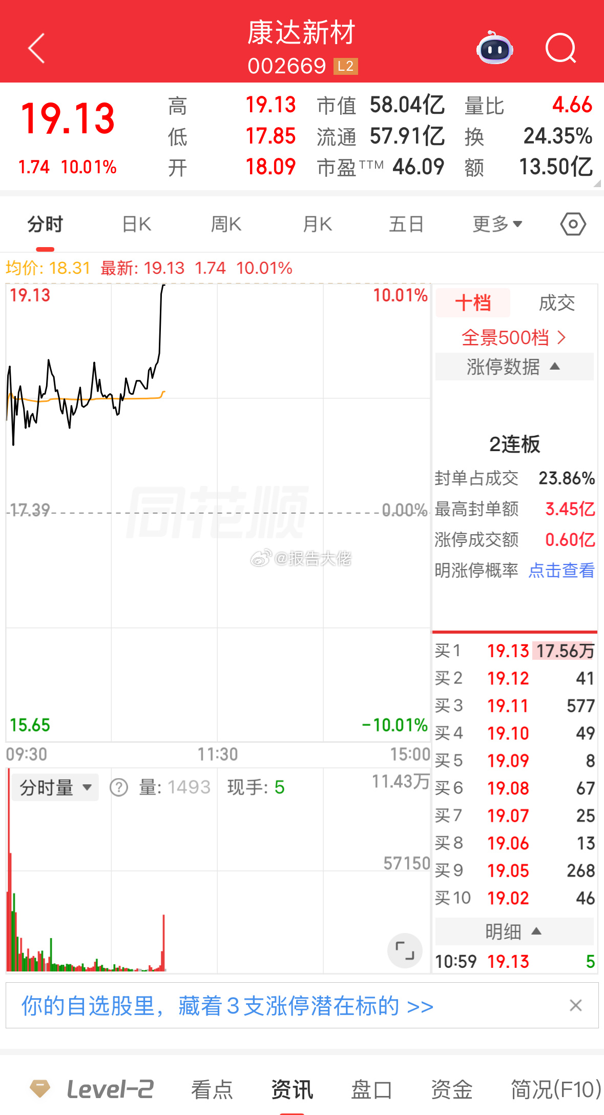 漂亮，盘前提示的，康达新材，涨停！！！ 