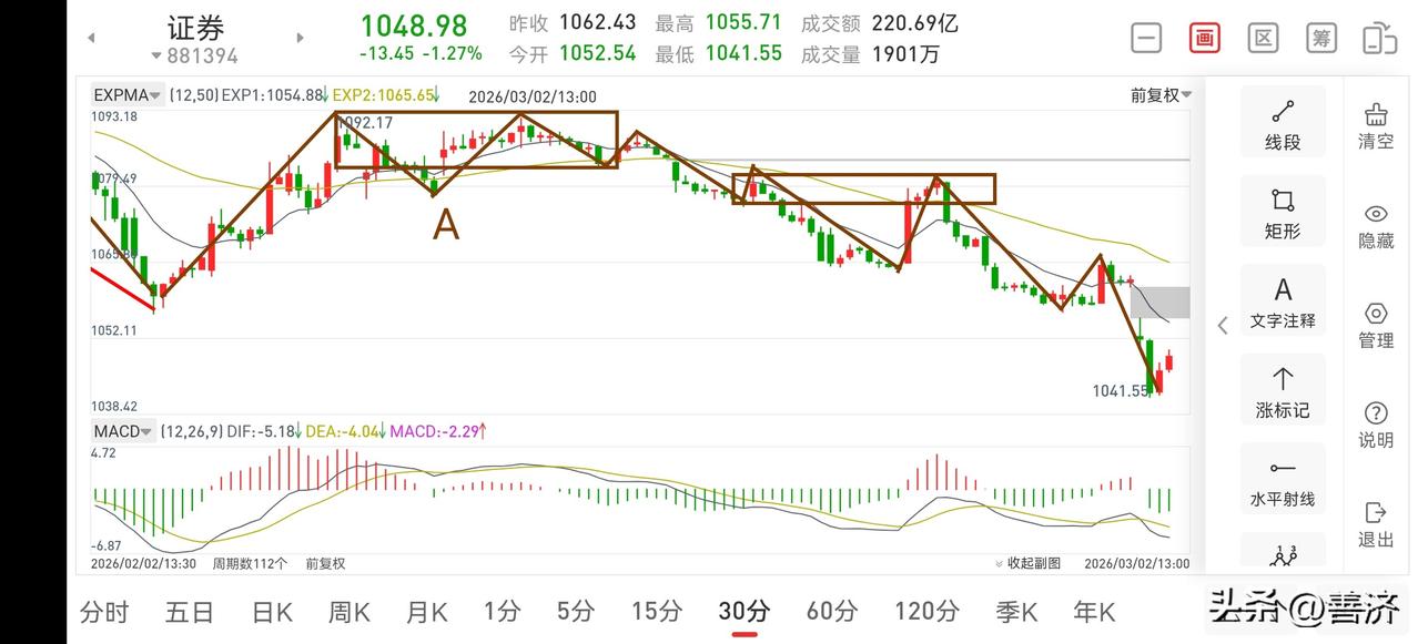 聊聊证券板块（2026.3.2）
今天市场整体走势比较弱，除了油服，军工等少数板