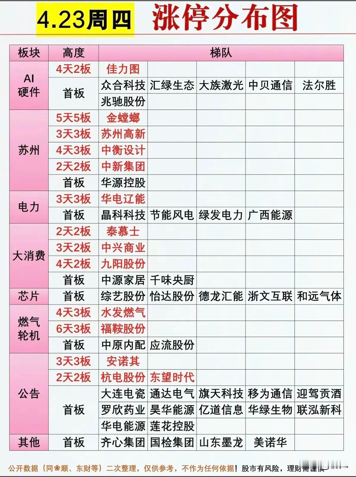 5连板龙头诞生！4.23涨停+资金双榜，这些赛道被资金疯抢！
 
今日的A股涨停