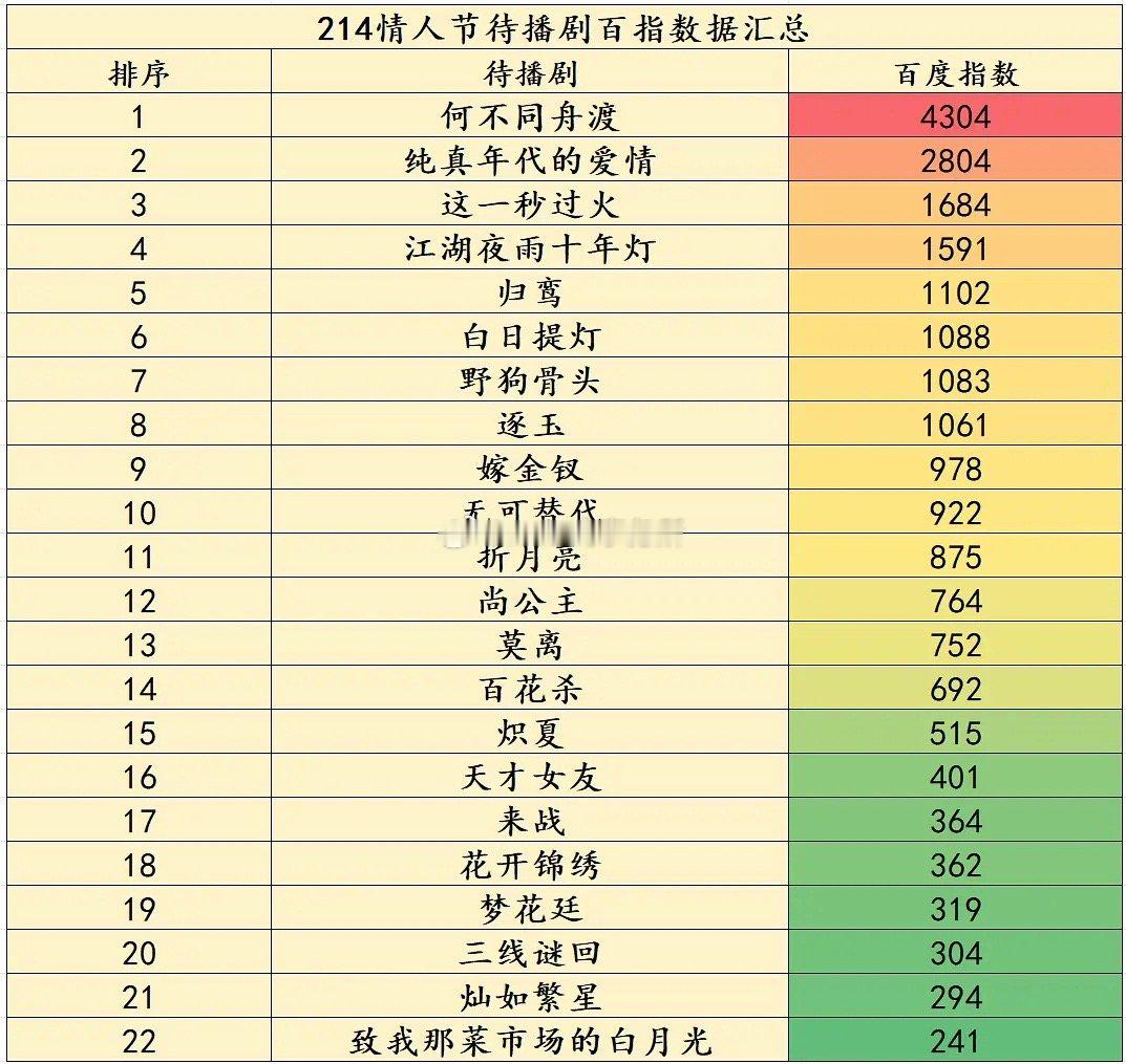 张凌赫三部一番待播剧没有一部大ip，但百指前十占三全部过千，这一秒过火1684 