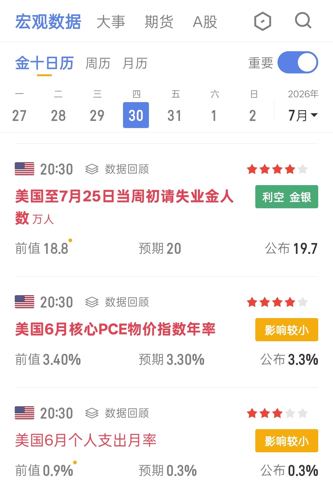 数据利空，防止突发跳空可能，应带好防守！ 现货黄金现货黄金