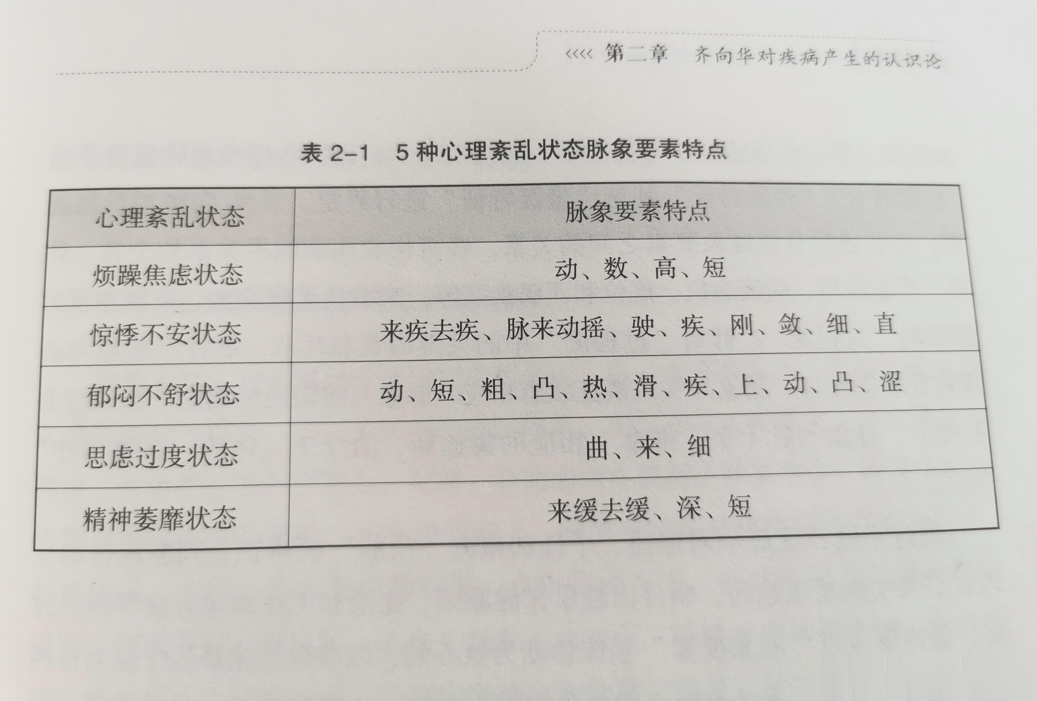 齐向华教授总结的情志病五种状态对应的脉象 ​​​