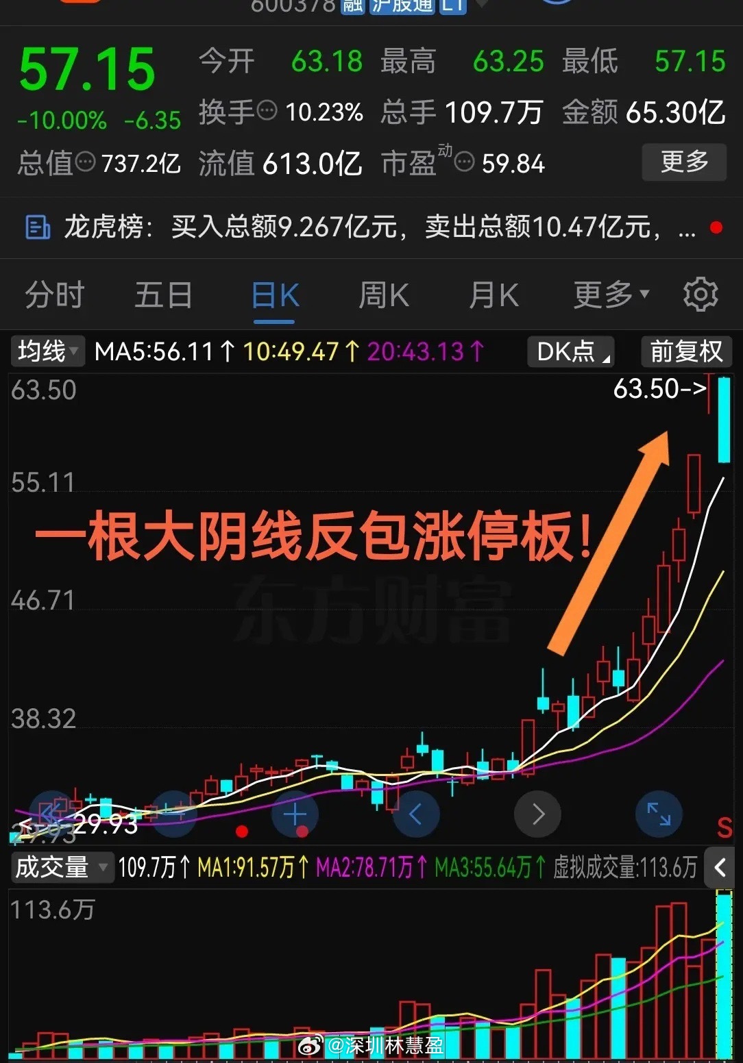 太惨了！欲哭无泪一根大阴线直接反包涨停板这波动也太大了吧！最近股票市场里科技题材