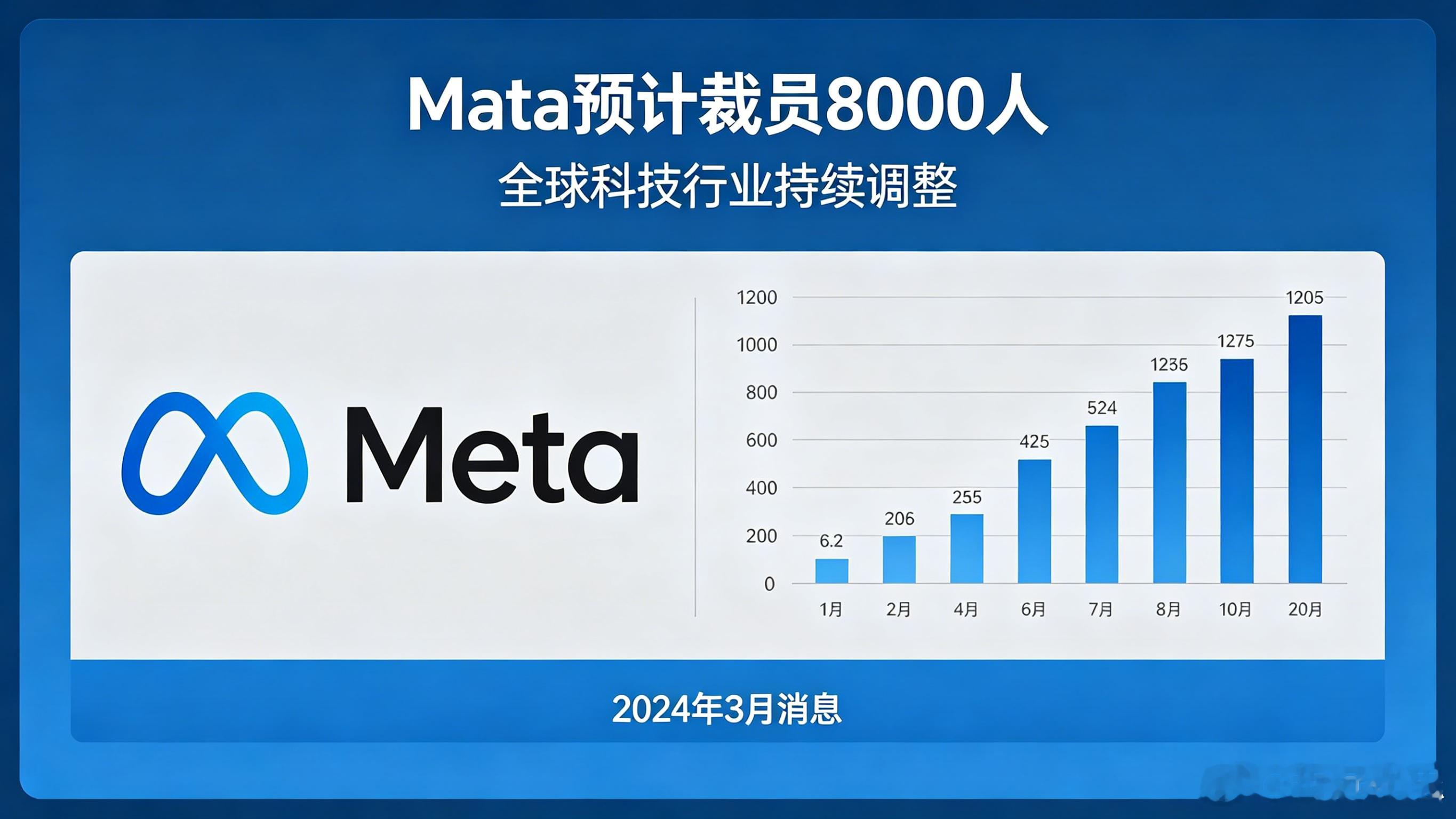 Meta预计裁员8000人 5月20日，科技巨头Meta正式启动新一轮大规模裁员