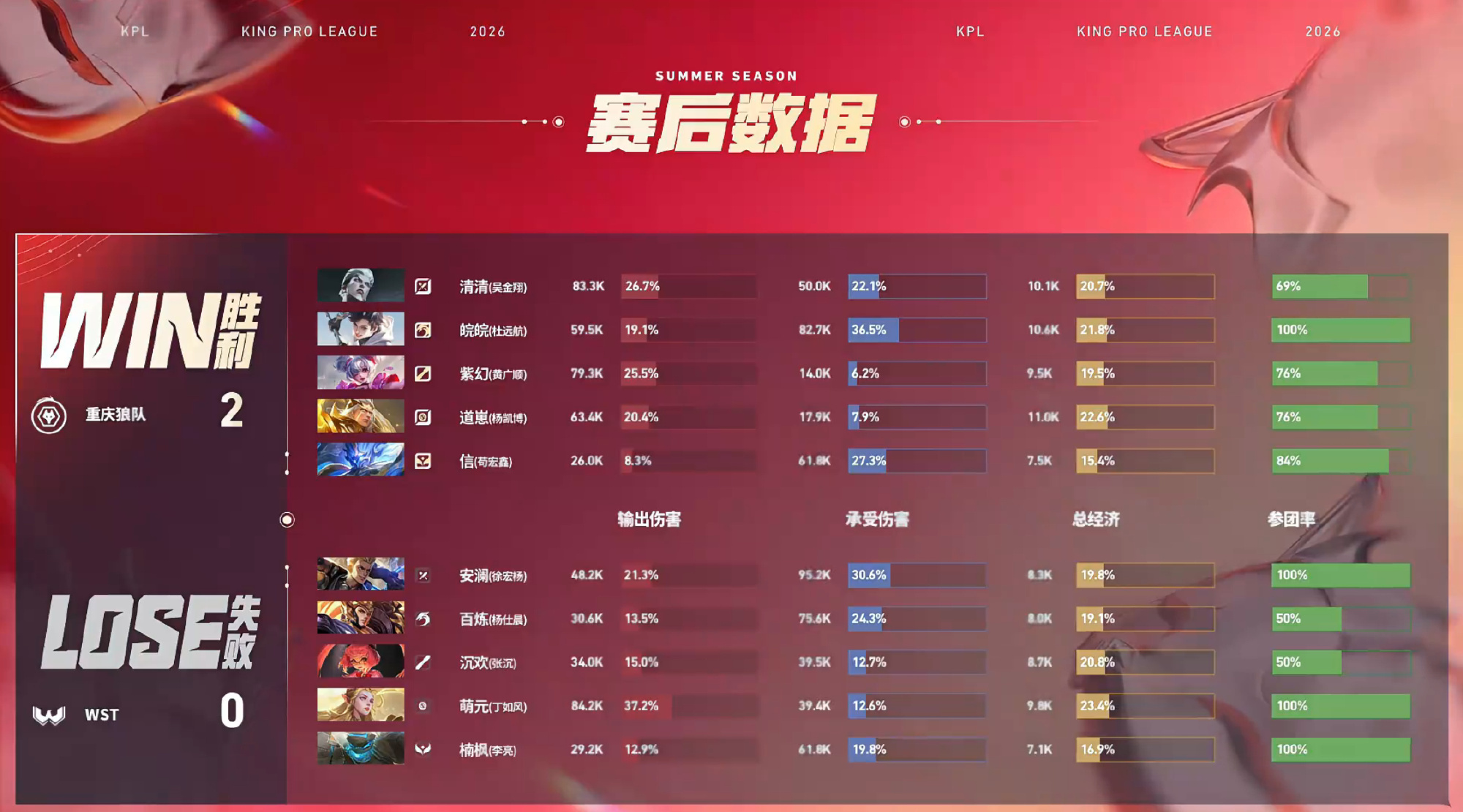 狼队招牌连控狼队对战WST重庆狼队 2:0 WSTMVP：（杨凯博）后羿！ 