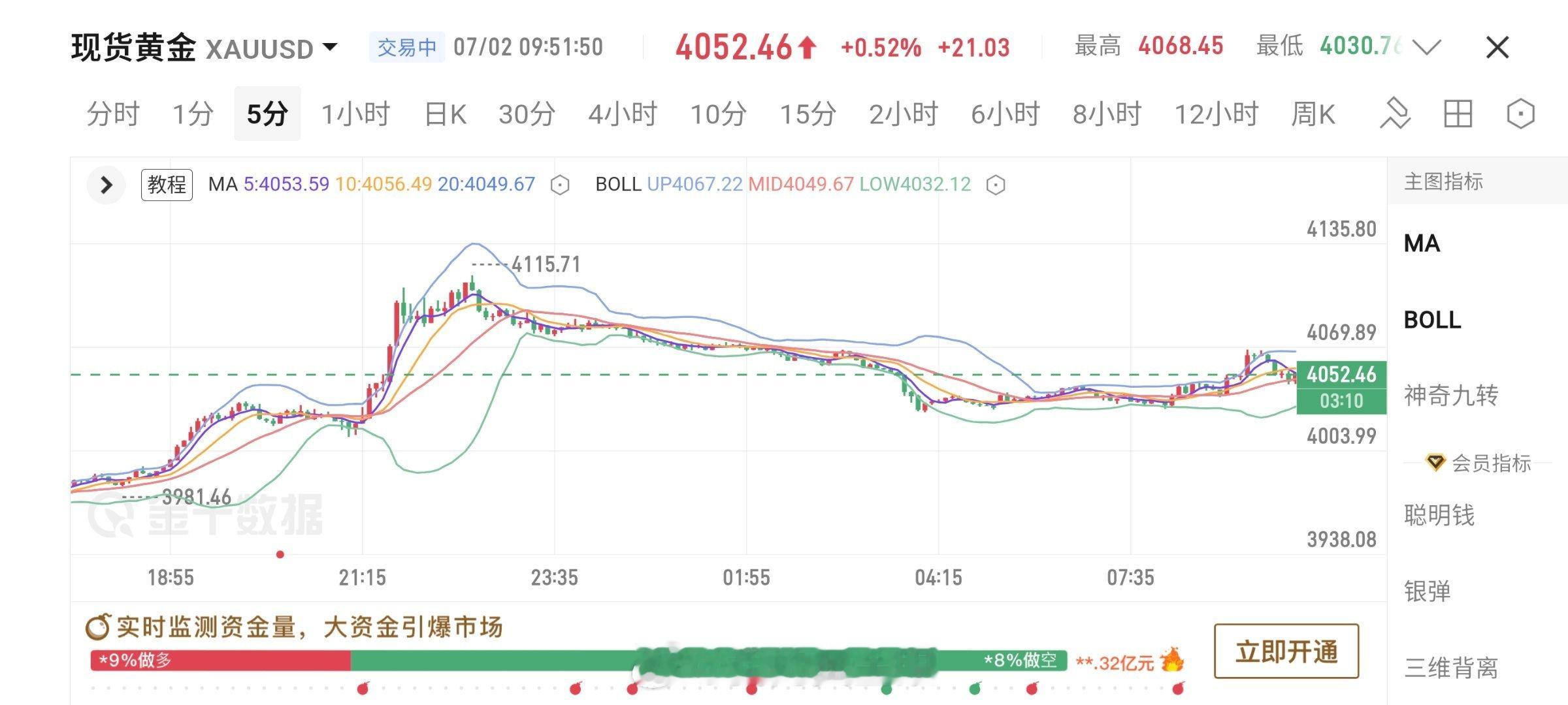 7月2日 星期四，早上好！新一天行情如约而至。很多人一早开盘就急于操作，很容易被