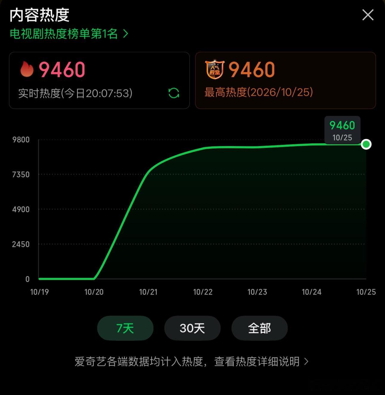 都来🥝小城良方目前实时热度超昨日峰值！但速度还不够！都飒起来好吗？先搞个950