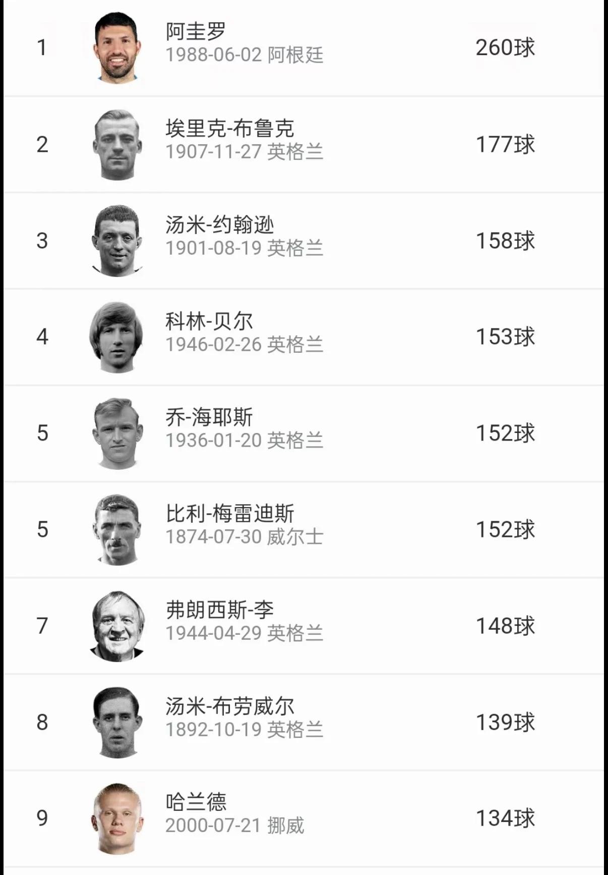 哈兰德都进入曼城队史前十射手，将来超越阿奎罗不是问题！

他134球，距离200