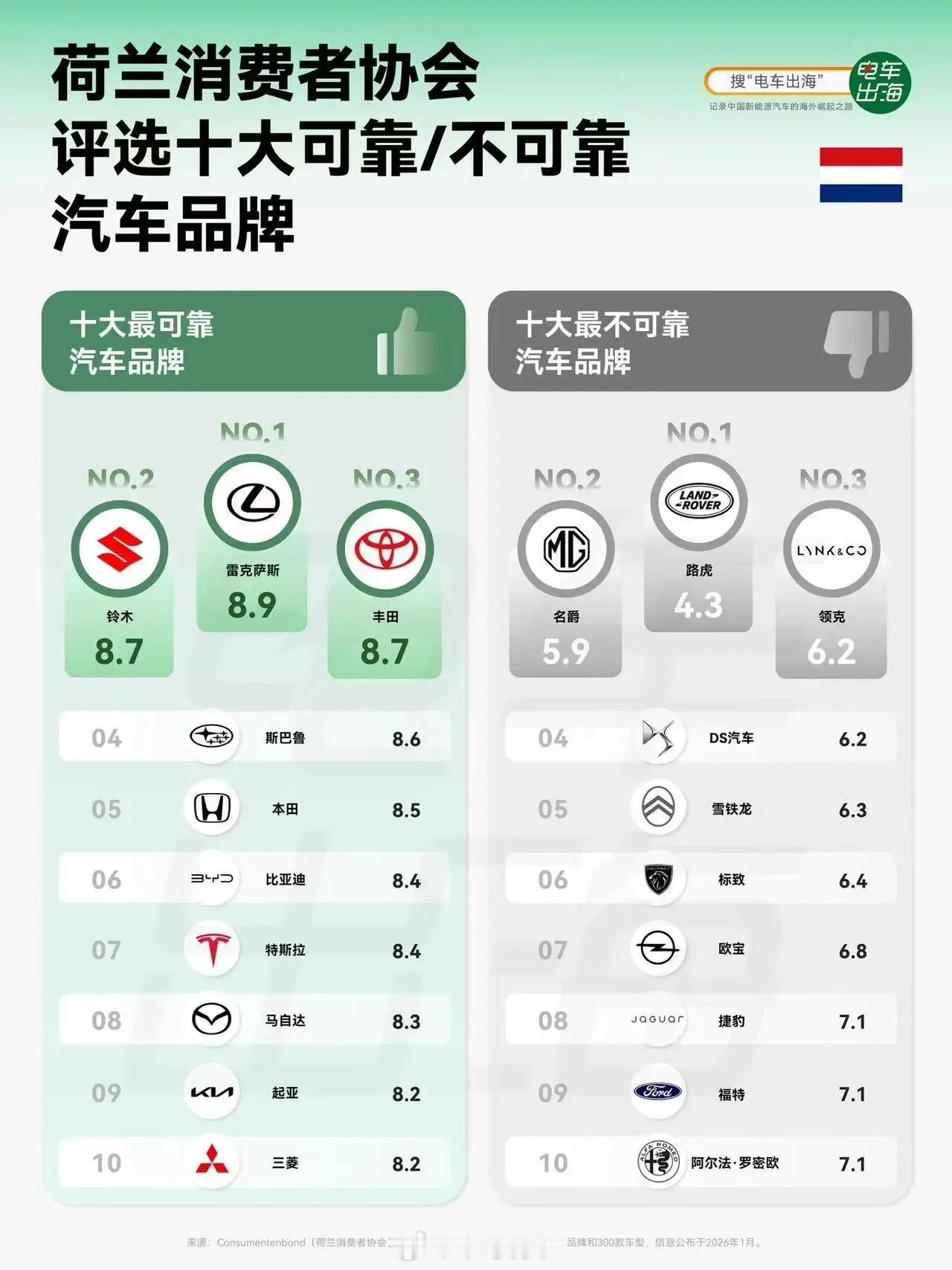 荷兰评出最靠谱/不靠谱汽车品牌，感觉在污蔑中国品牌[允悲] ​​​
