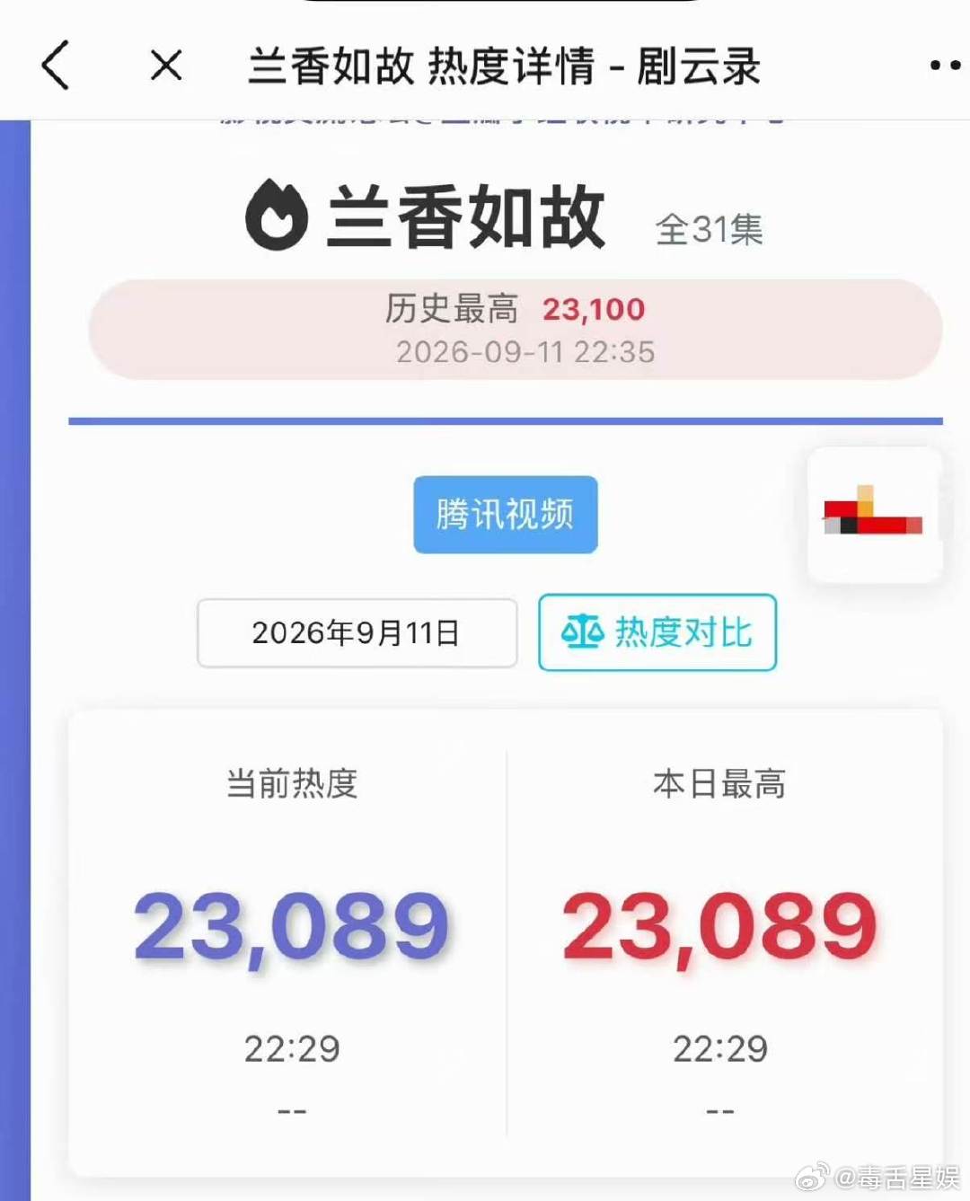 兰香如故开播热度破23000兰香如故首播热度破23000 哇哇哇哇哇 ​​​