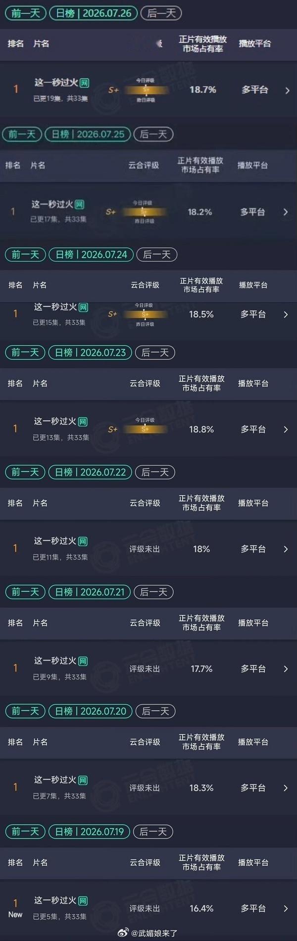 张凌赫《这一秒过火》自开播以来已经连续八天云合登顶第一☝️ 