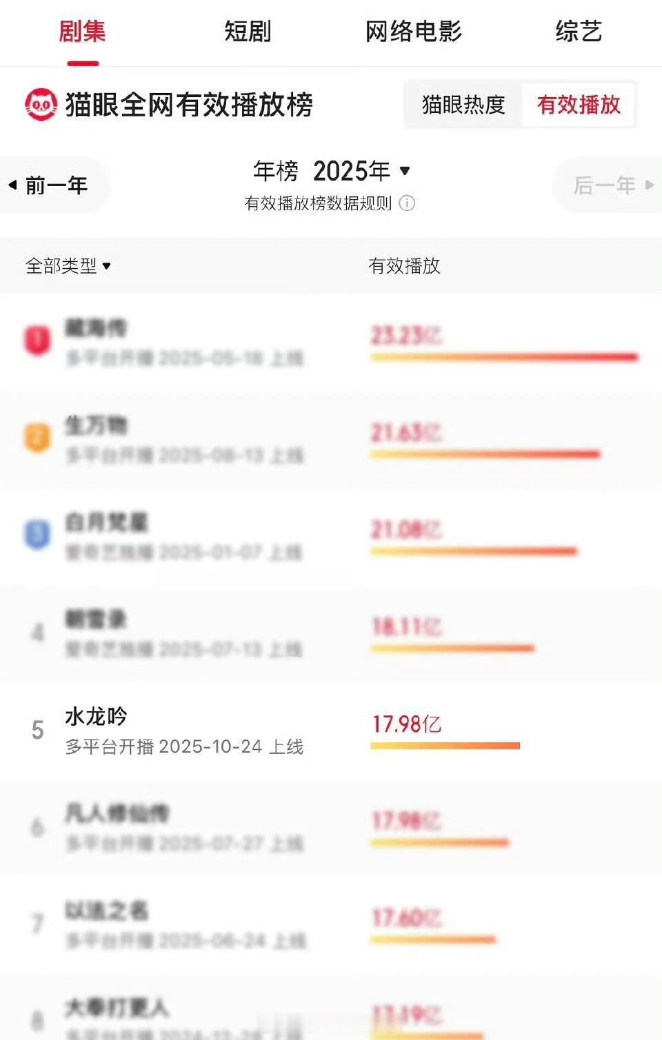 罗云熙水龙吟猫眼年榜第五了！ 