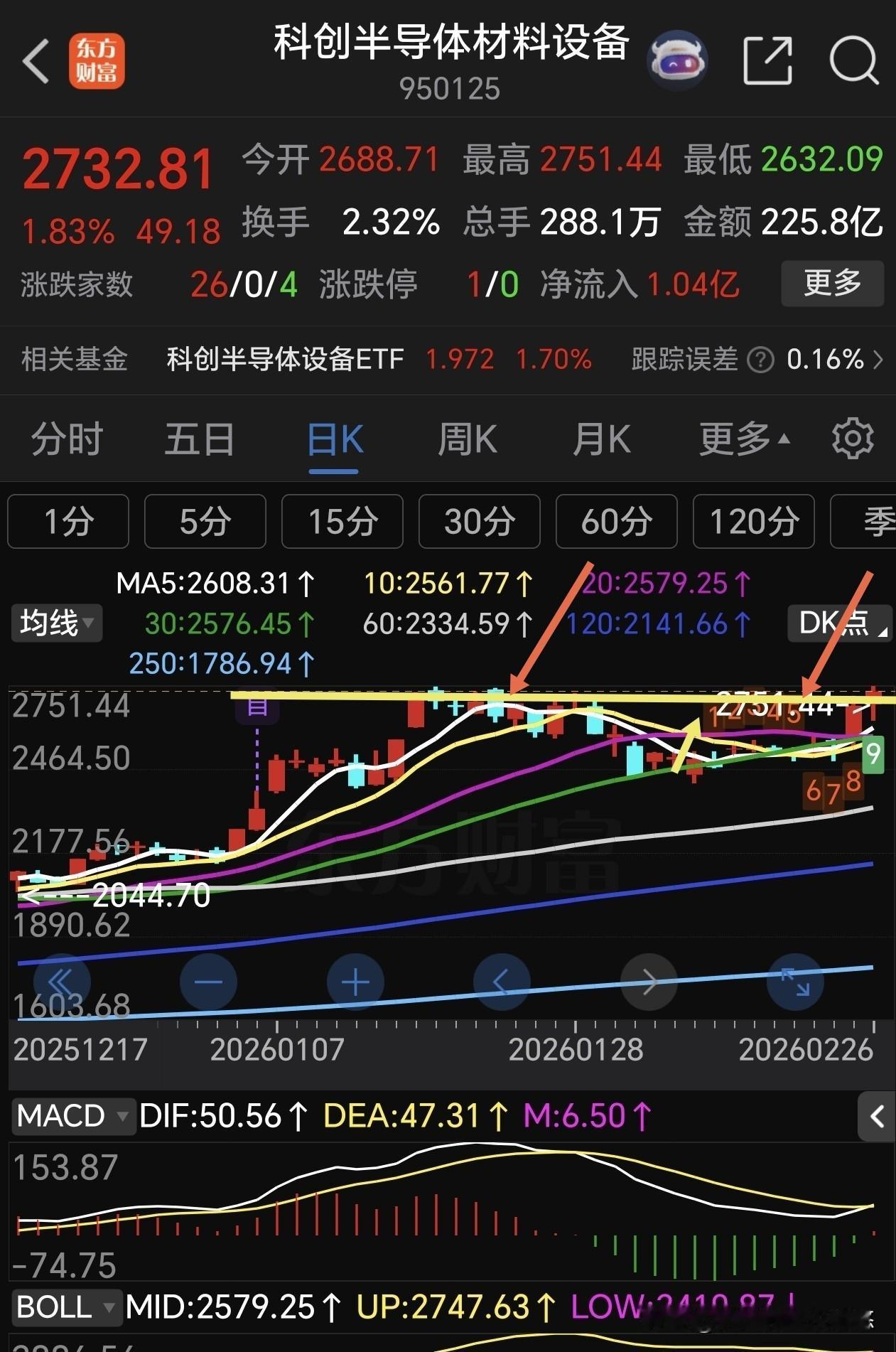 科创半导体材料设备与半导体设备继续看多。目前科创半导体设备已经突破前期高点压力位