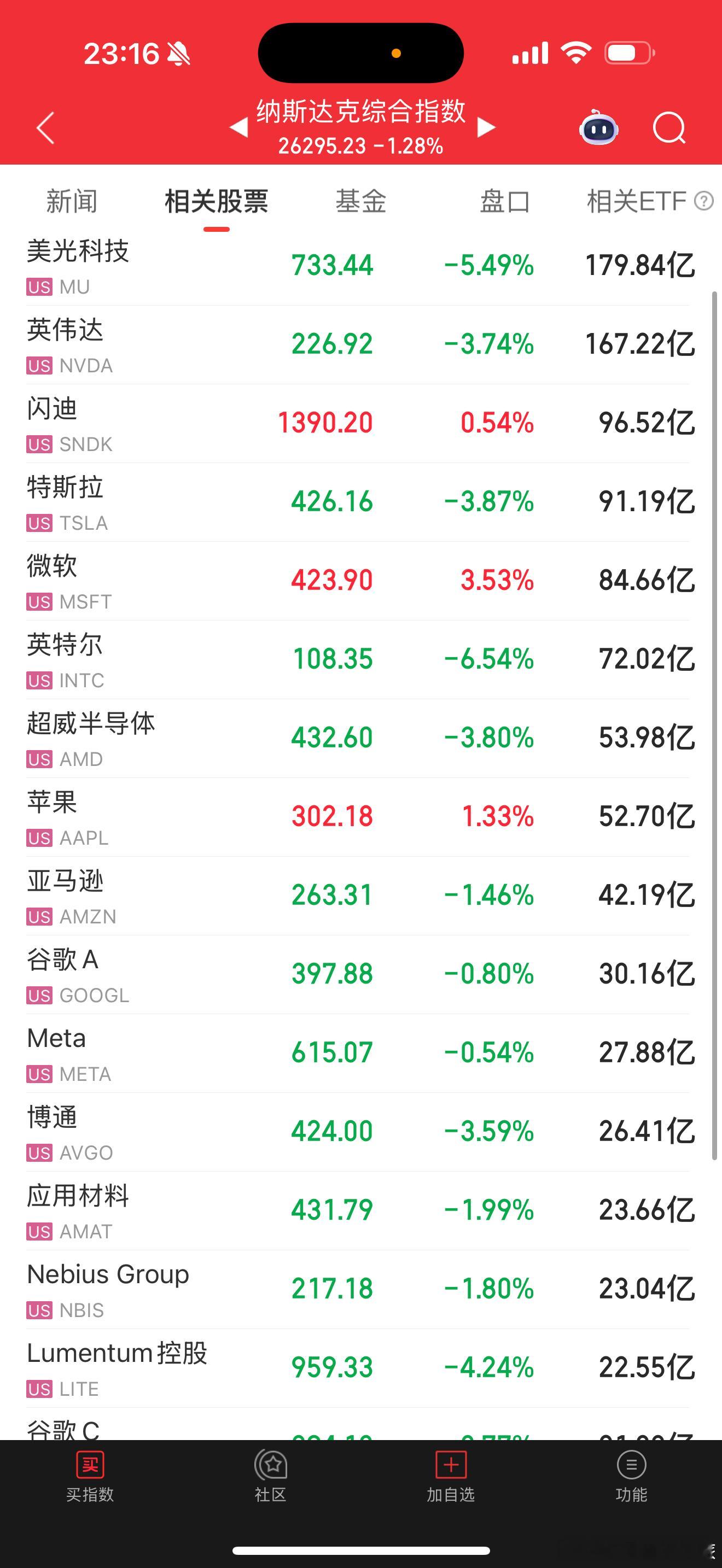 再暴涨啊，新高啊，幌子打好，回去就跌，做做样子，H200撤回 