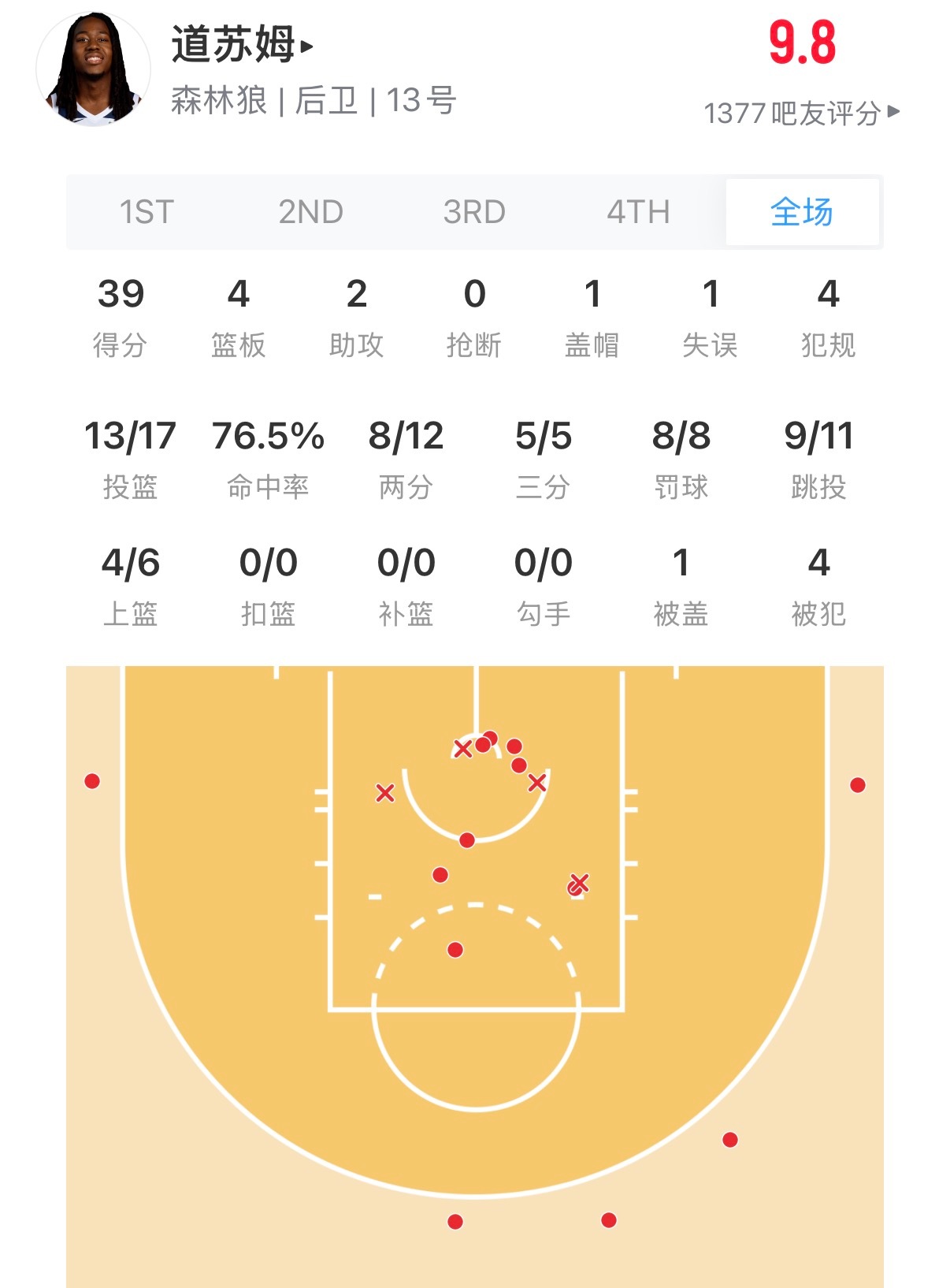 道苏姆完全按不住了，成球队老大了，太牛逼了。 