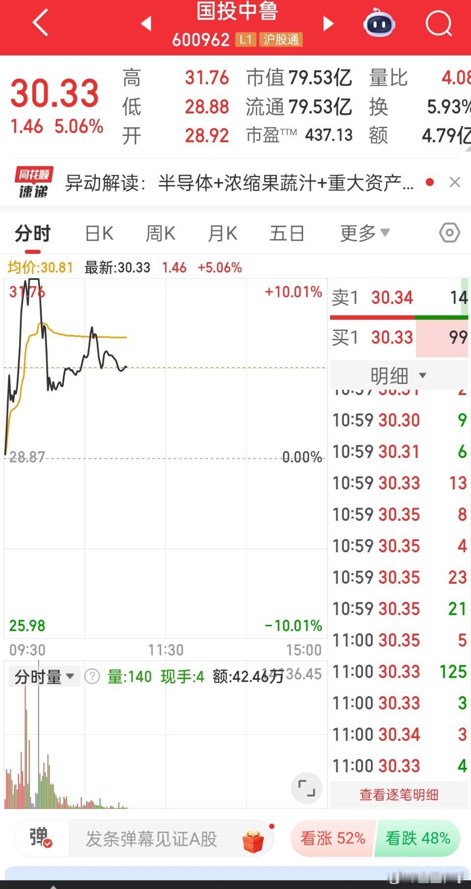 $国投中鲁 sh600962$ 今日涨停都开了