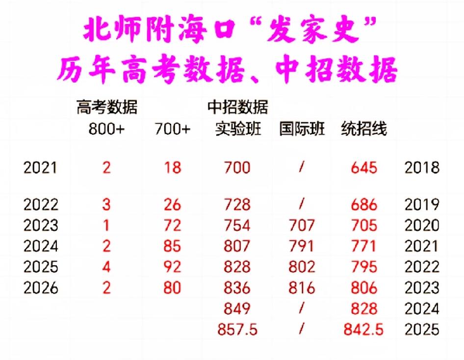 【海南中高考观察】北师附海口“发家史”——狂飙之路：在中招倾斜政策（实验班“拔尖