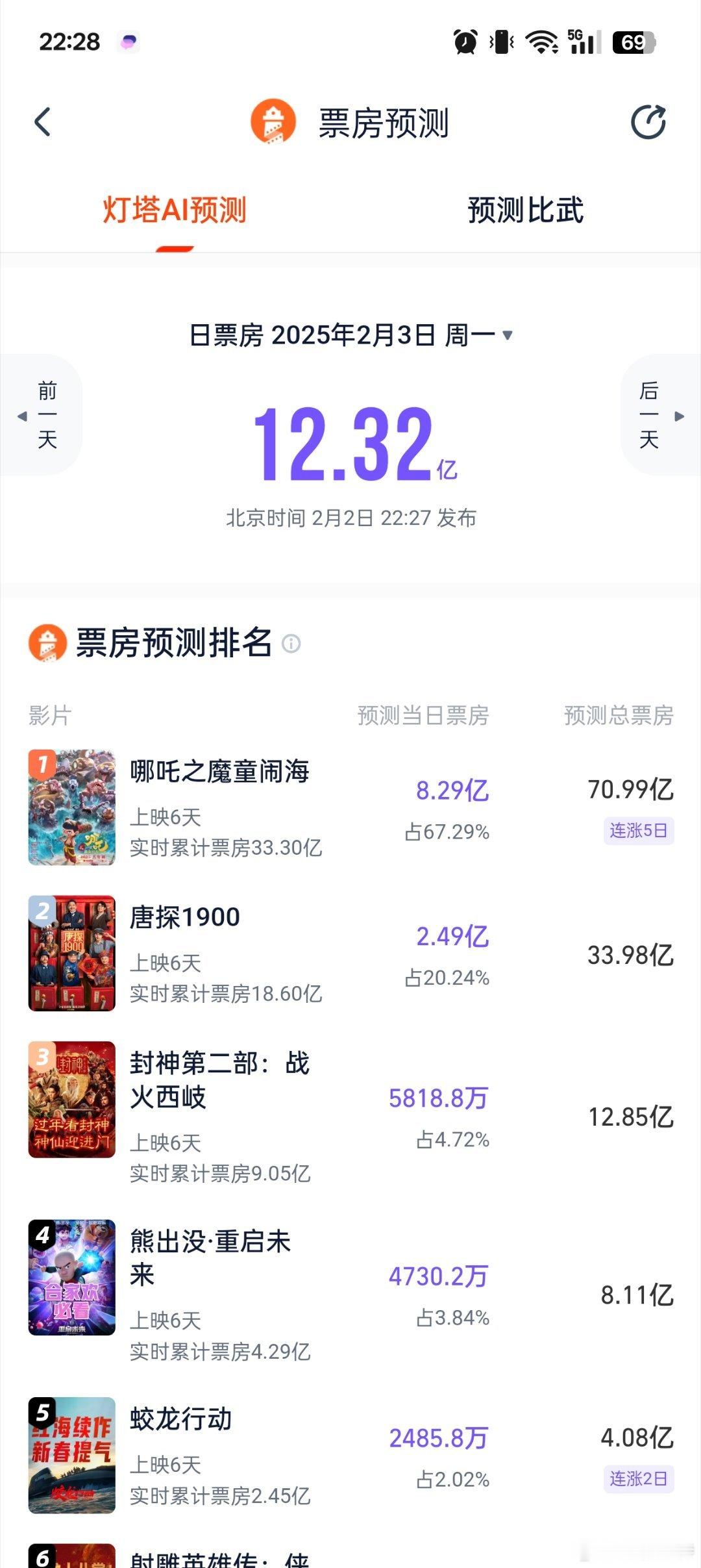 蛇来运转春节档  听听温特怎么说  灯塔专业版《哪吒2》明天8.3亿总票房预测惊