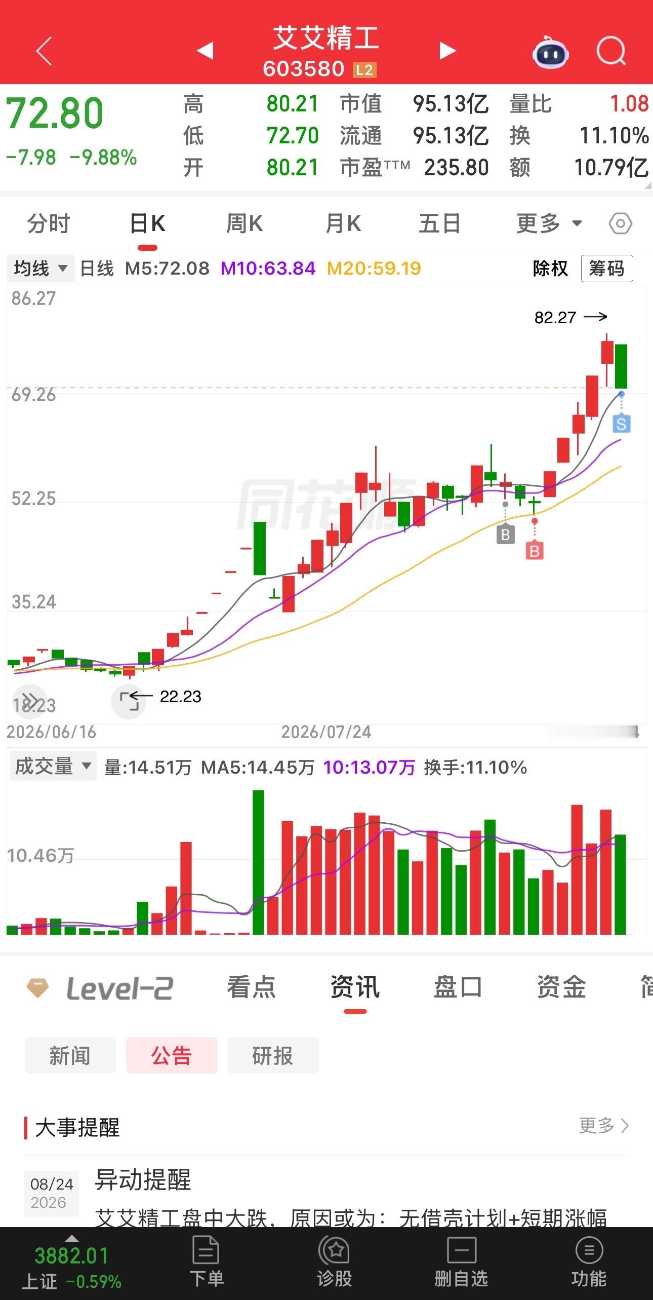 8.24收盘艾艾精工早盘开盘抢跑没抢赢，利润回撤不少。清仓了艾艾精工，科翔股份，