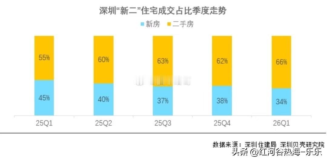 去年一季度，深圳二手住宅成交占比还是55%，今年一季度这个占比扩大到了66%，无