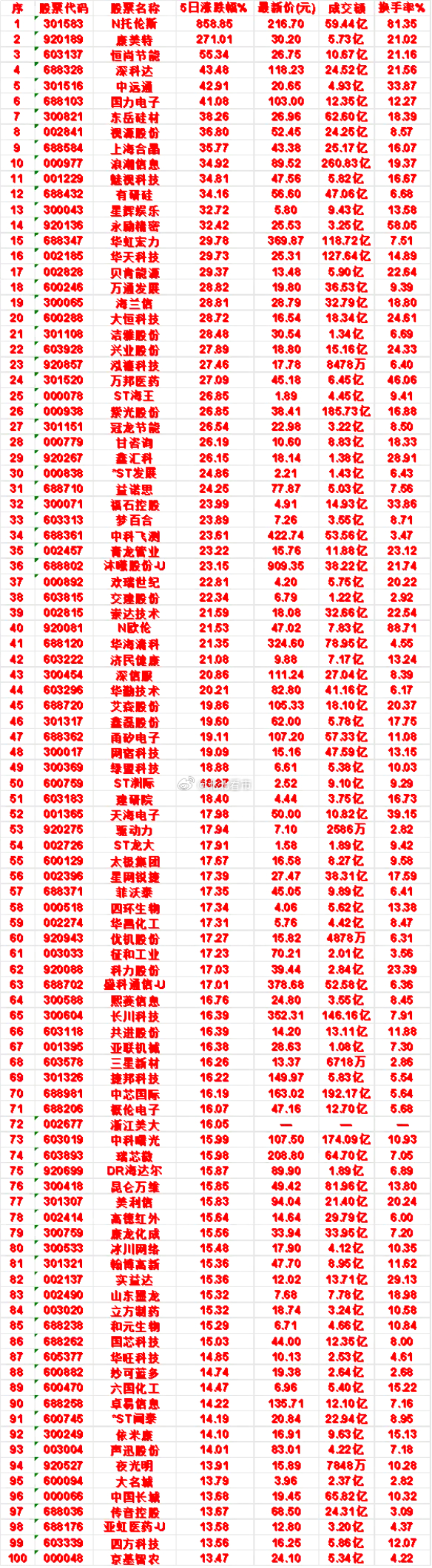 本周，整个市场“涨幅最多”的50名单汇总一览N托伦斯：5日涨跌幅 858.85%