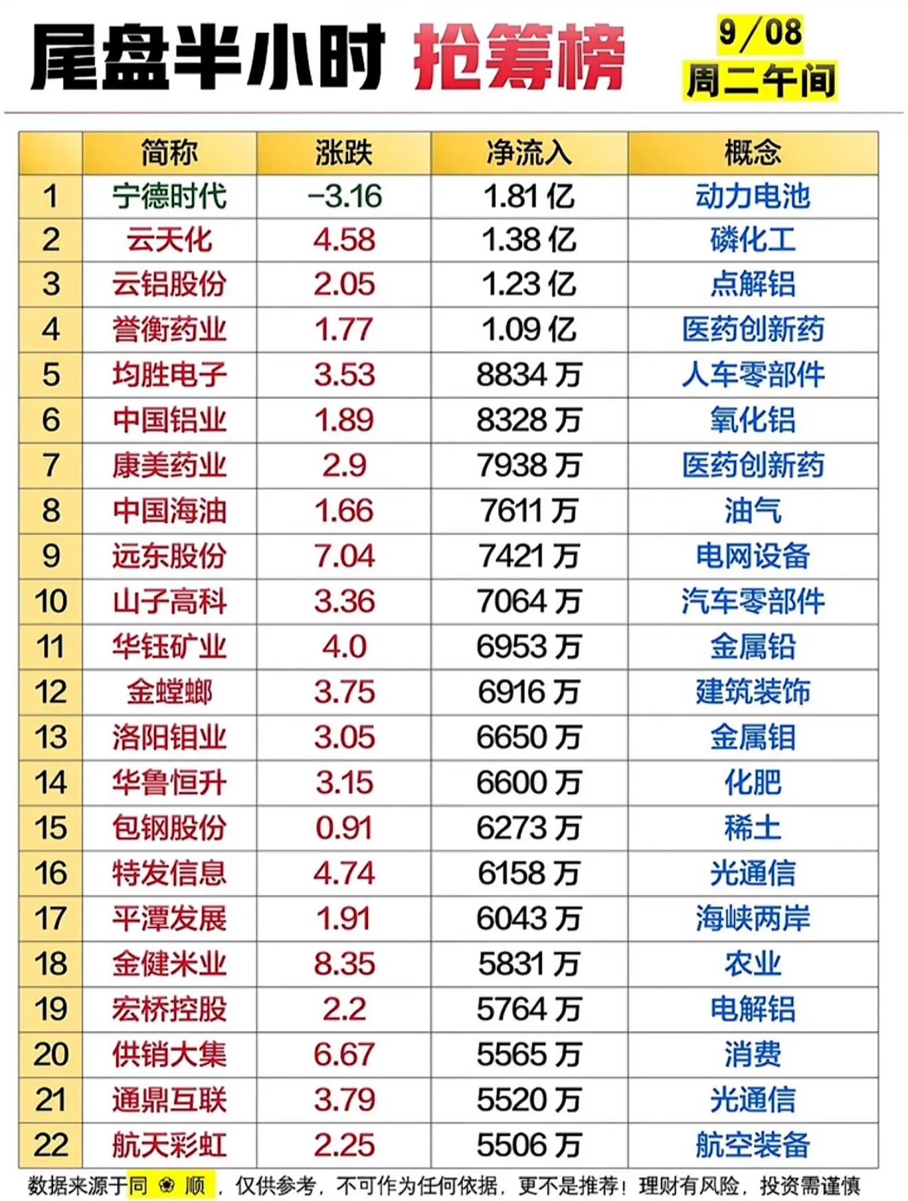 9月8日股市尾盘半小时抢筹榜出炉，快看看你的股票动向吧！9月8日股市尾盘半小时抢