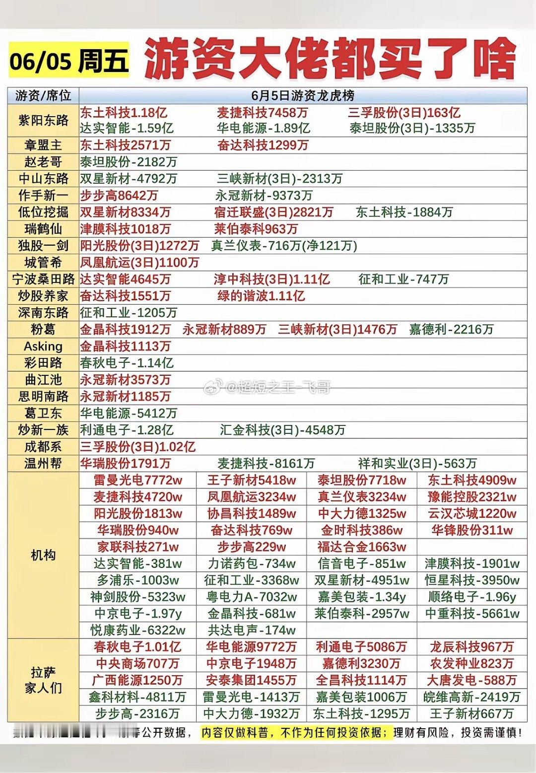 6.7周末     周五市场：游资抢筹 龙虎榜！紫阳东路   买入  东土科技作