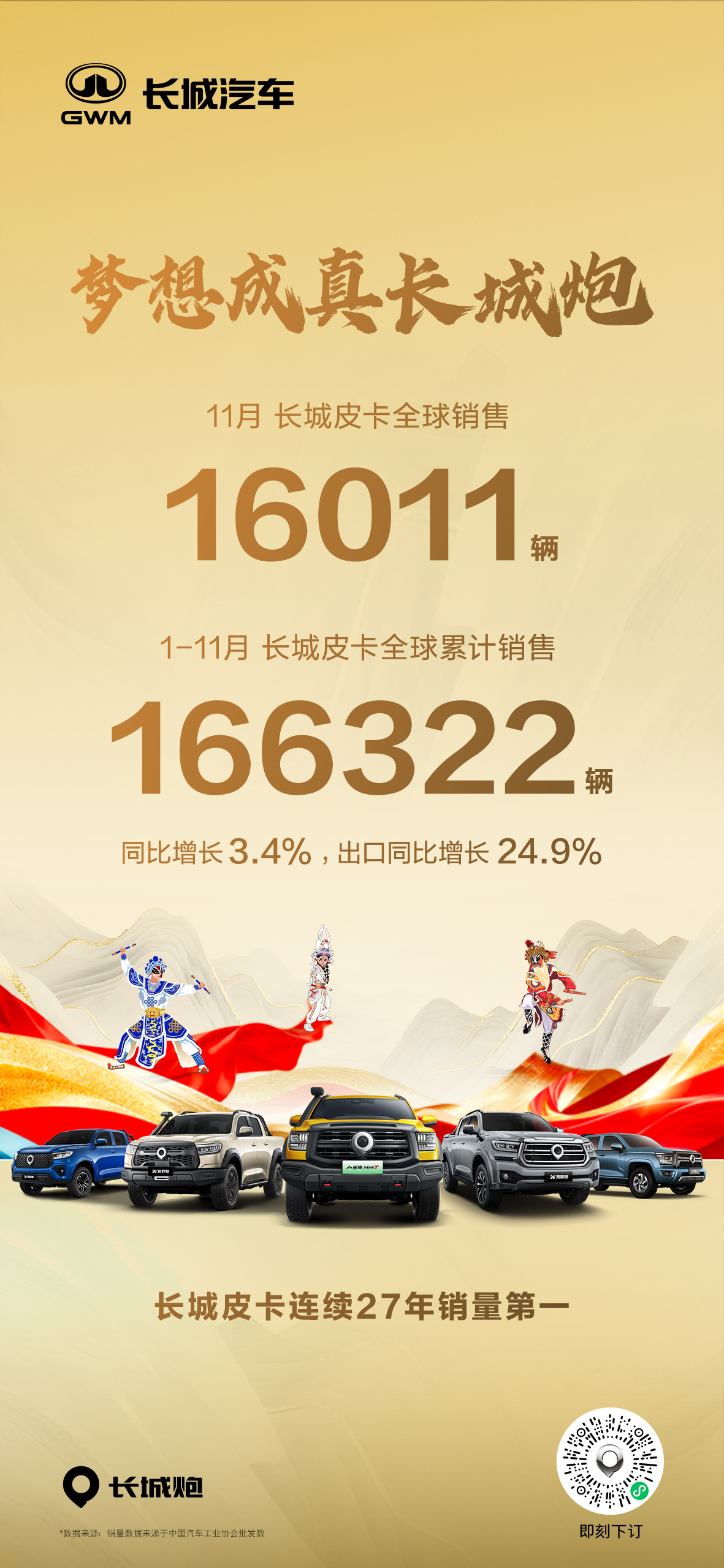 1-11月长城皮卡全球累计销售166322辆，同比增长3.4%，其中海外同比增长