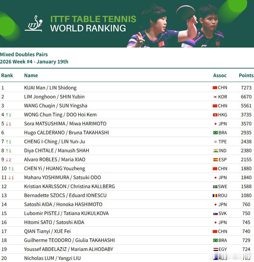 国际乒联2026第四周排名男单：王楚钦9925分、林诗栋位列前二，梁靖崑位列第7