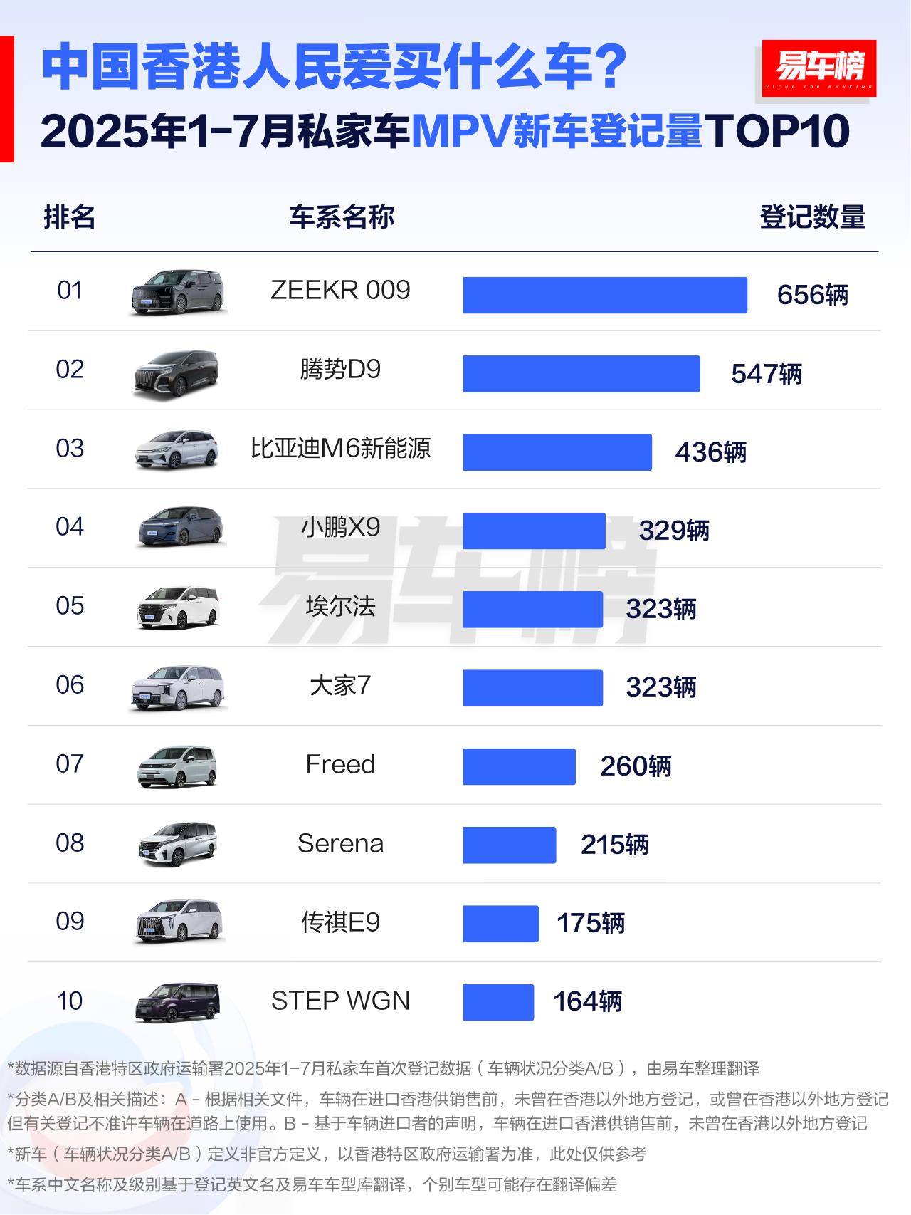 难怪我每次带香港朋友体验大陆的车子，他们总感慨好“平靓正”啊，看看他们买的车。