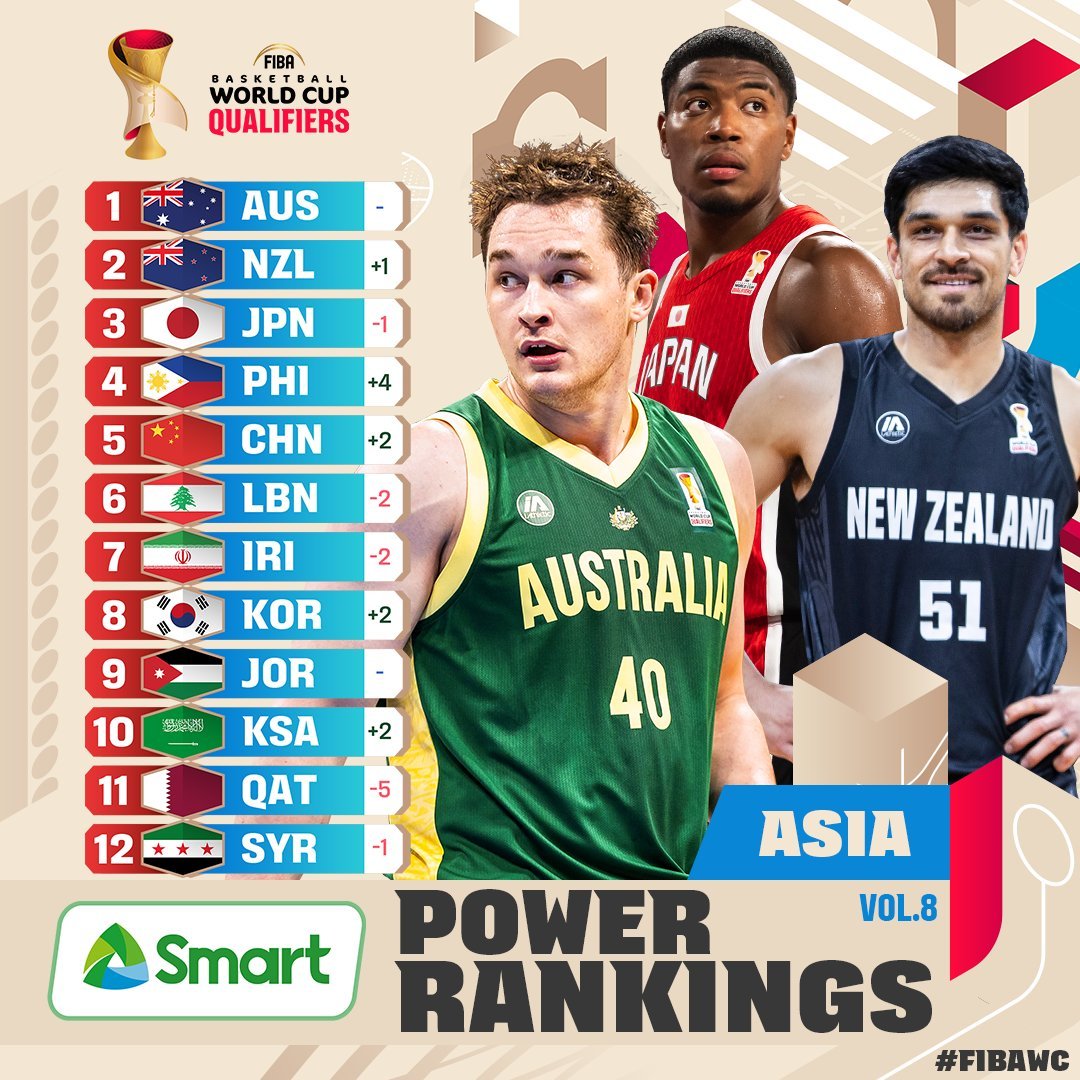 FIBA公布亚洲/大洋洲最新实力榜：中国男篮升至第五澳大利亚、新西兰、日本、菲律