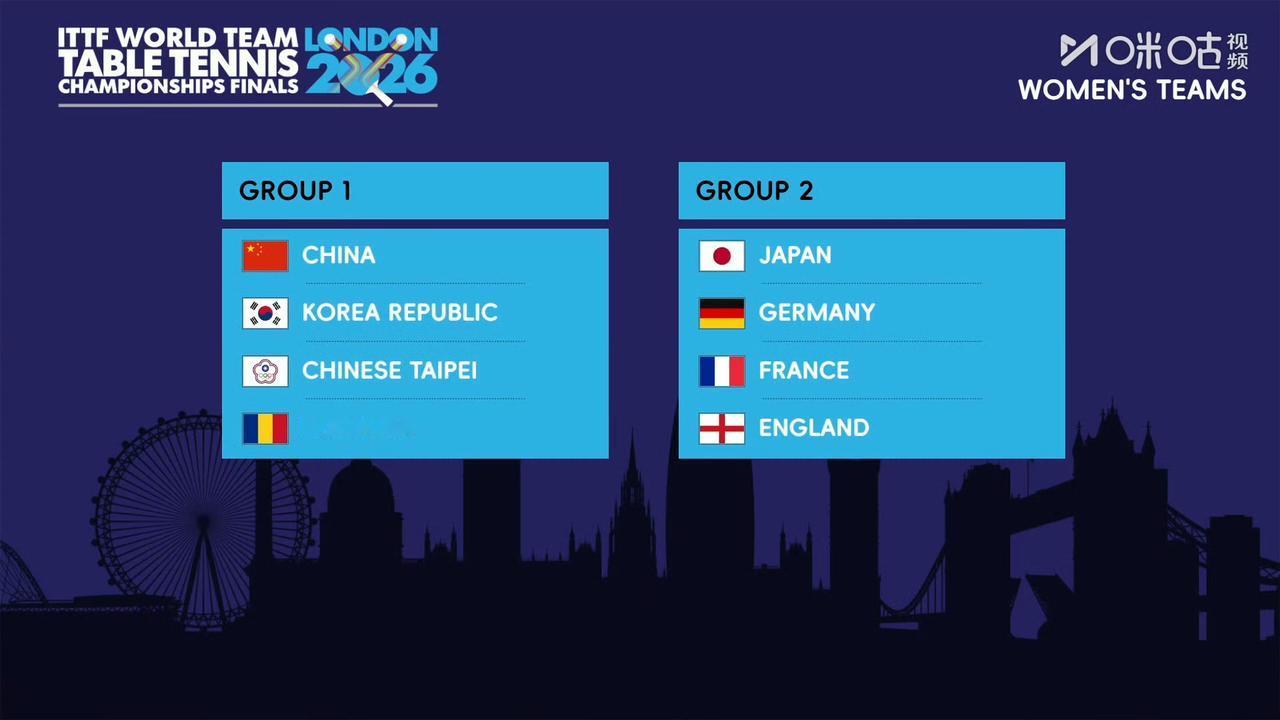 2026伦敦世界乒乓球团体锦标赛丨女团种子排位循环赛分组
【Group 1】中国