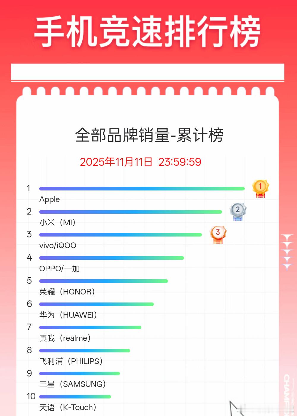 双十一正式结束，各品牌狗东累计销量排行如下:❶苹果❷小米/红米❸vivo/iQO