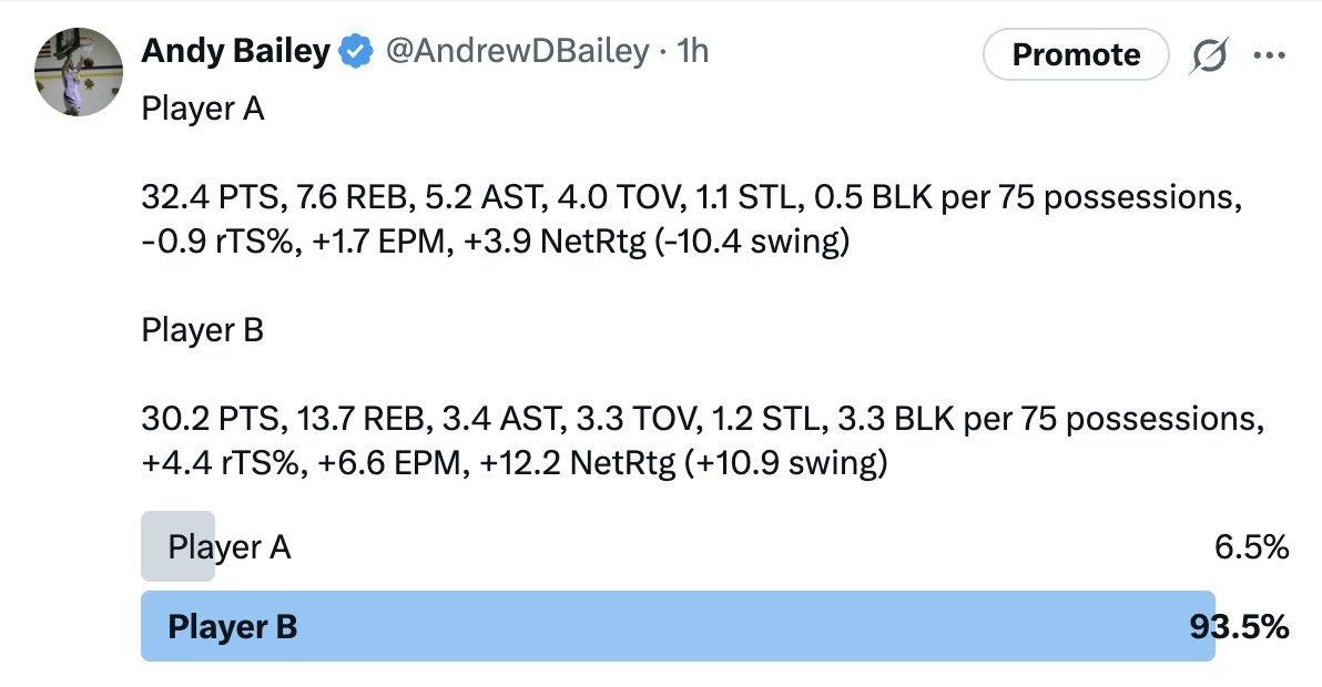 A和B谁更强，美国那边网友看起来看得很明显。然后啊，A其实是本赛季的杰伦布朗，B