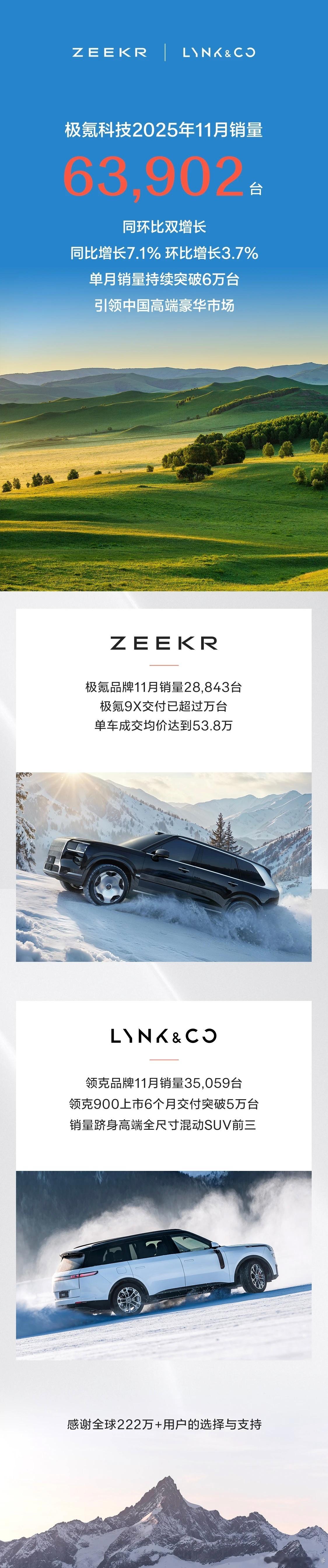 榜单时刻！单月销量持续突破6万台！极氪科技11月销量63,902台极氪极氪  1