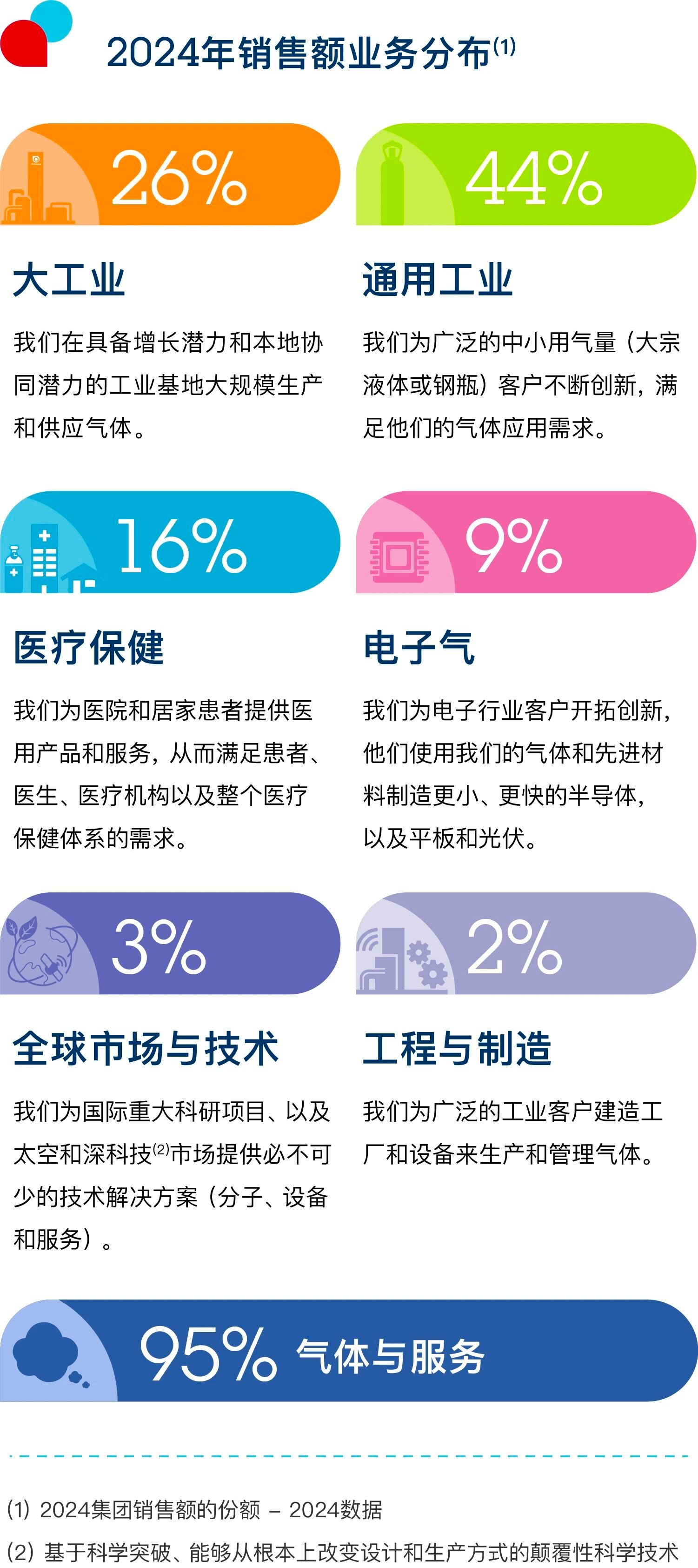除了林德，还有另外一家气体行业的巨头：法国液化空气集团（Air Liquide）