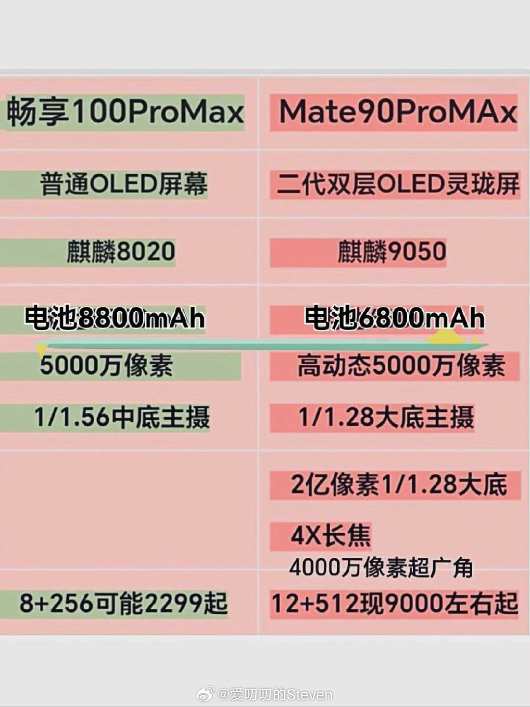 上一代畅享90系列是非常成功的，畅享100promax，网传这次给了8800毫安