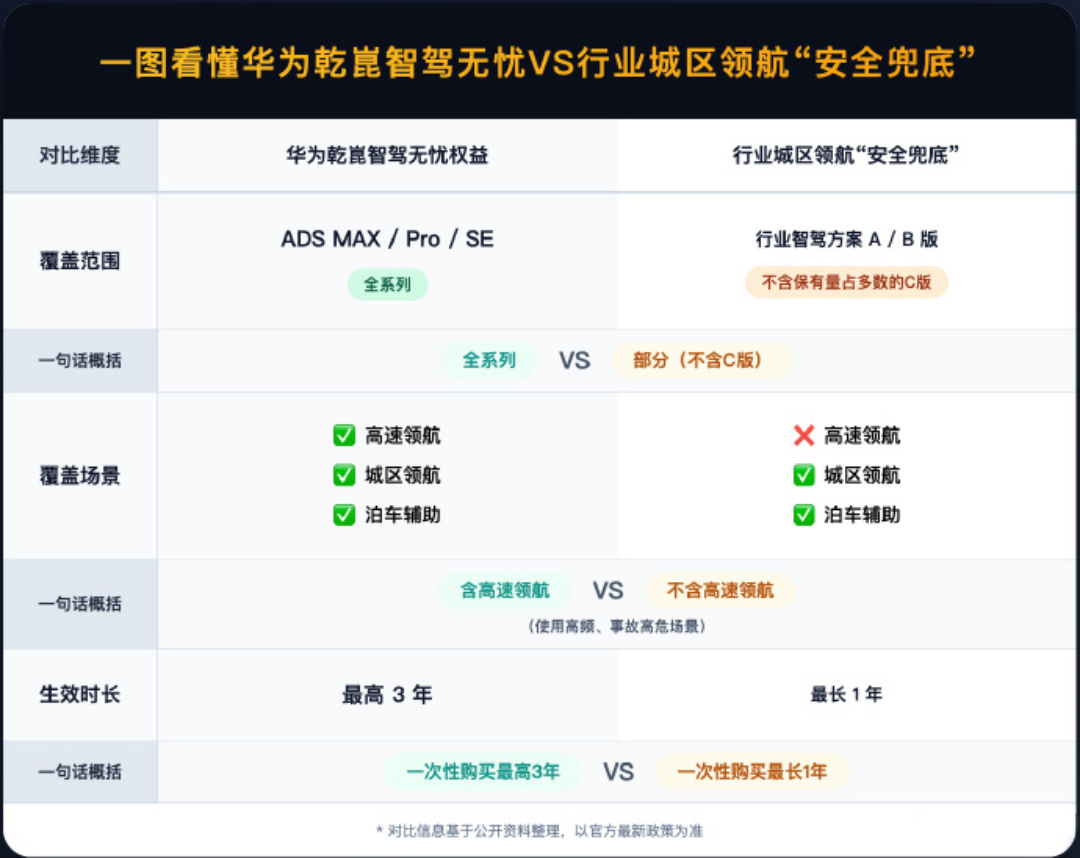 很多人开智驾跑高速，心里总有点打鼓。高速车速快、风险高，恰恰是最需要安心感的地方
