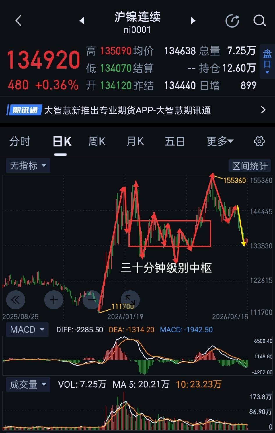 沪镍周评，多空争斗正酣，价格还未稳定。                     