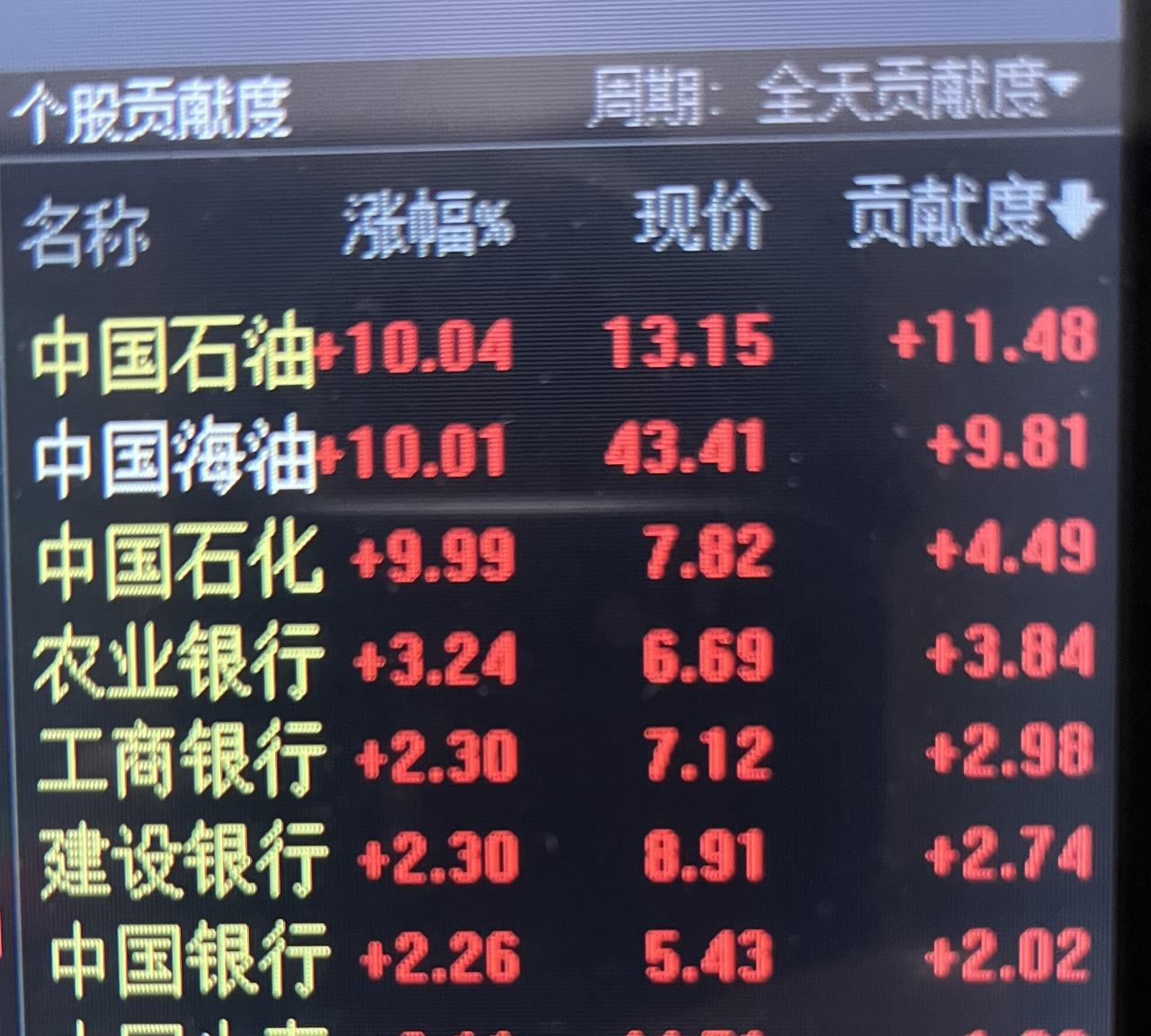 三桶油连续两天全部涨停！创了历史新纪录！

中国石化创2008年3月以来新高！