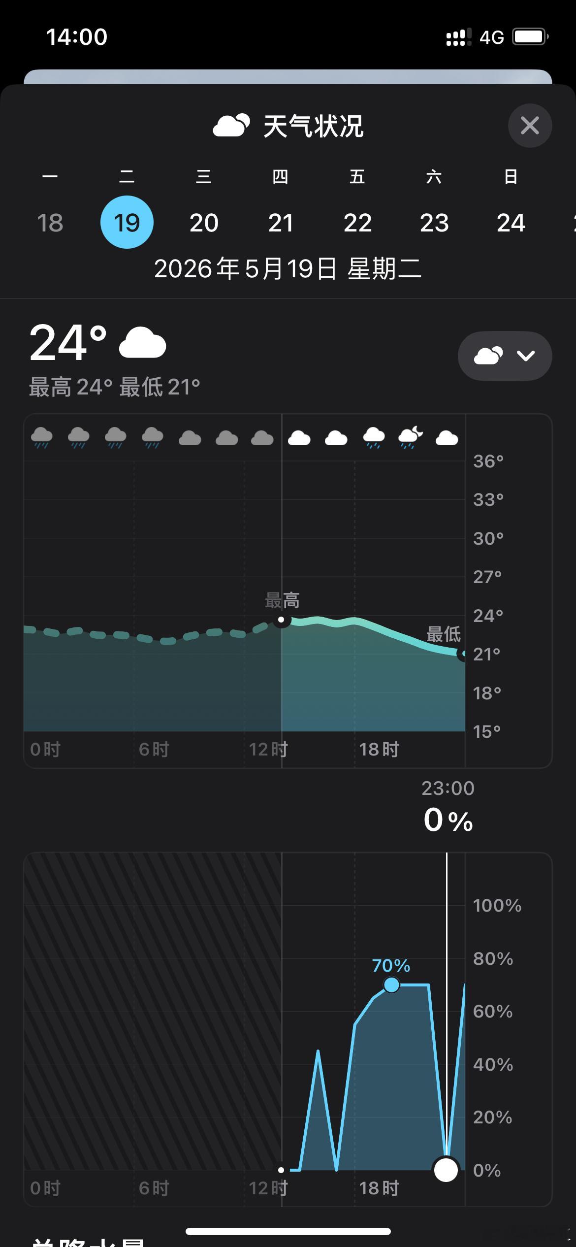 因为这两天下雨，下雨就影响我上下班通勤，又没有车，车又不好打（主要是打车贵），所