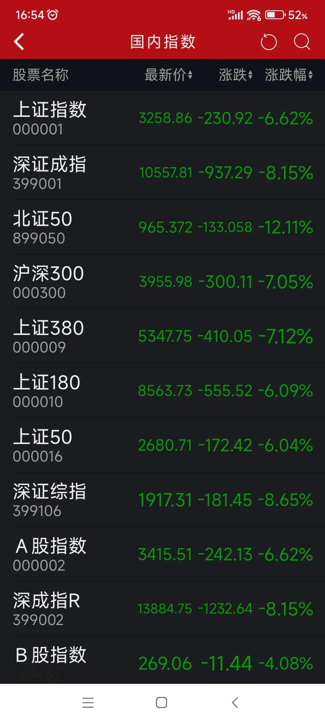这股市真和过山车一样，飘忽不定，昨天还是红彤彤，今天就是绿油油。这无疑给刚进场的