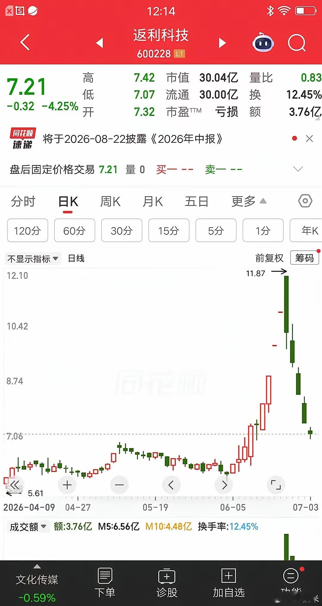 本周最惨的一位股民诞生了，他在第四个涨停板，竞价挂涨停单去抢，生怕晚一步买不到，