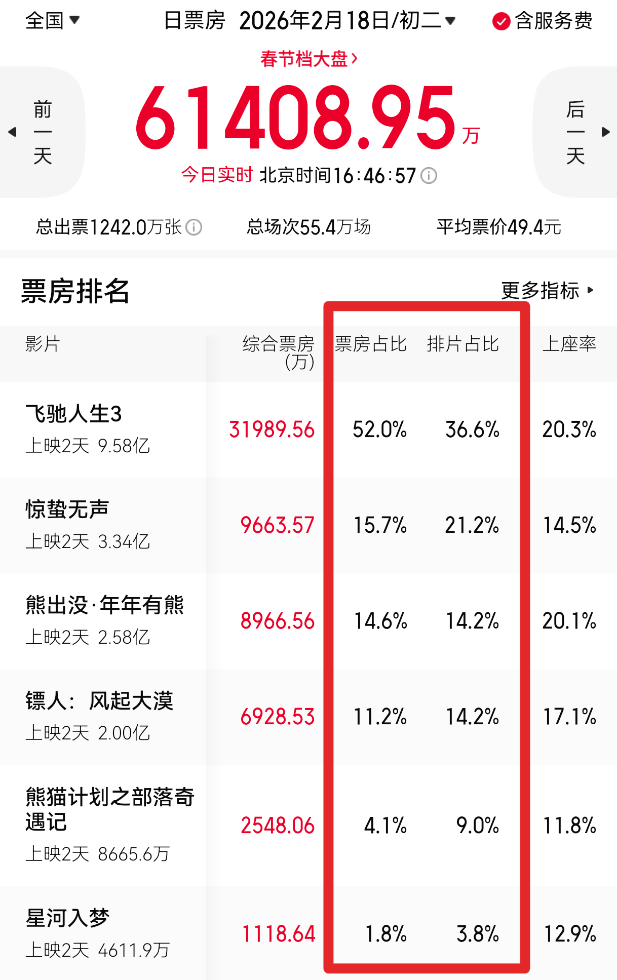 飞驰人生3赢麻了今天单日票房又超3亿，票房占比超52％了！可排片也不过就是36％