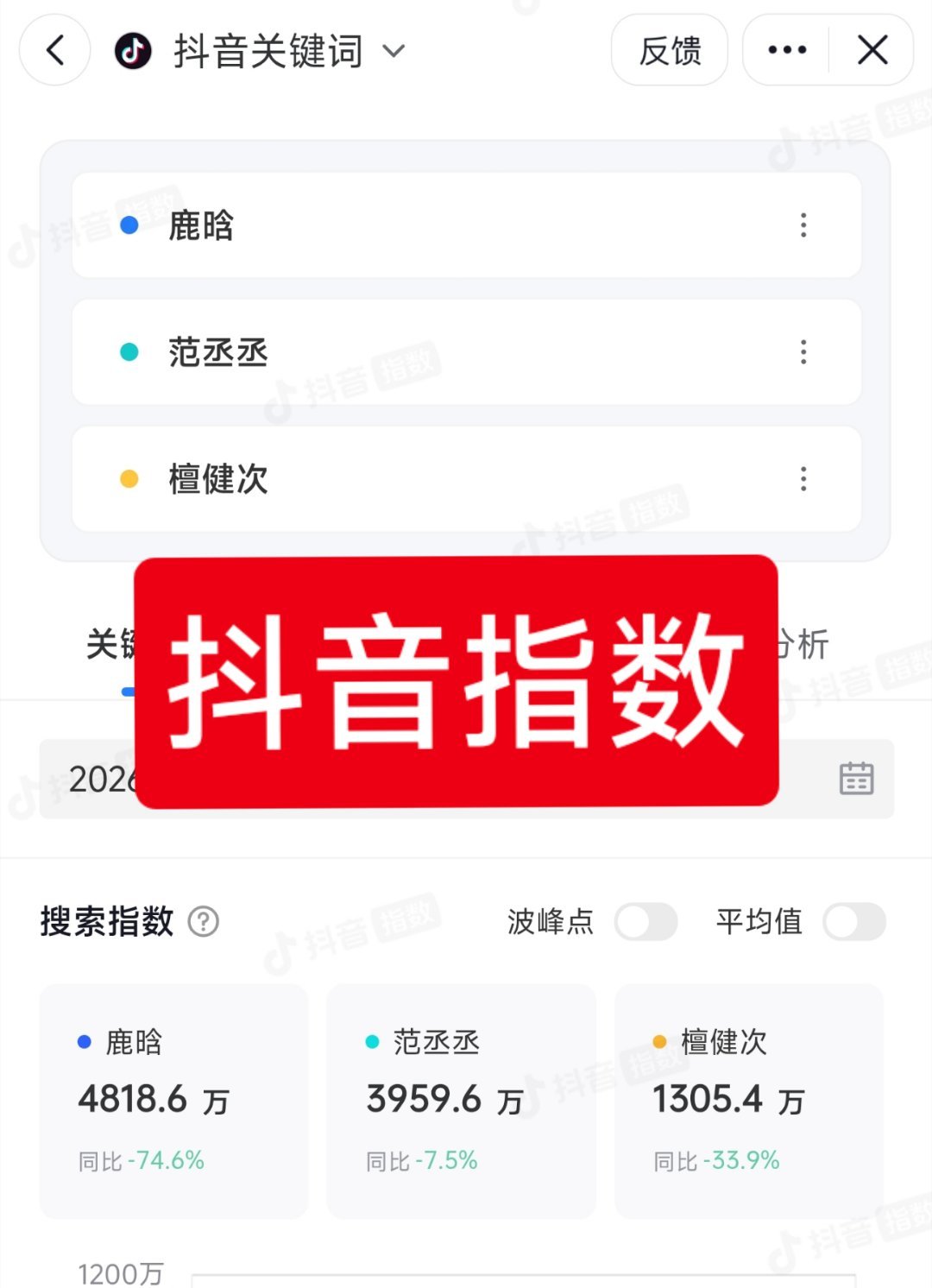 司晓迪这个事件中，明星讨论热度排序——❶鹿晗。❷范丞丞。❸檀健次。抽T恤都没有形
